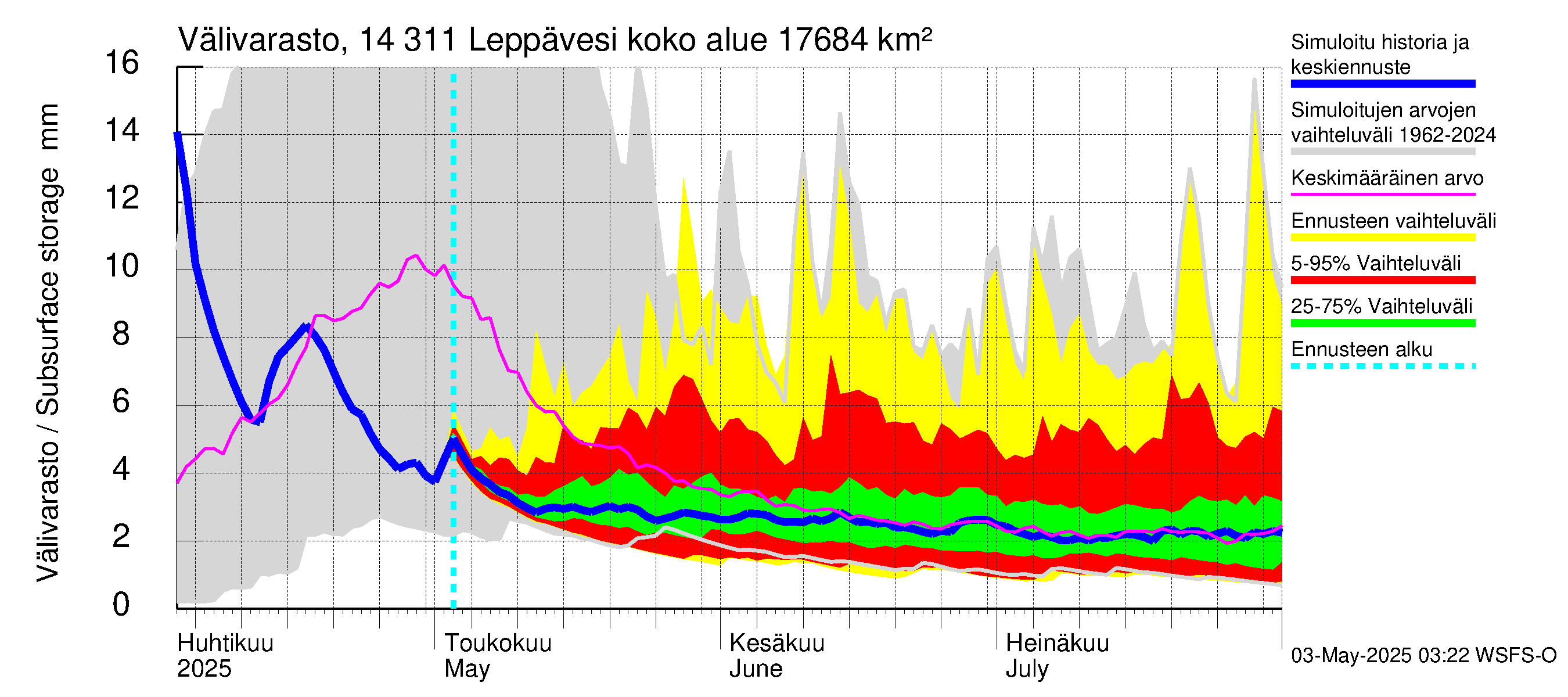 Kymijoen vesistöalue - Leppävesi: Välivarasto