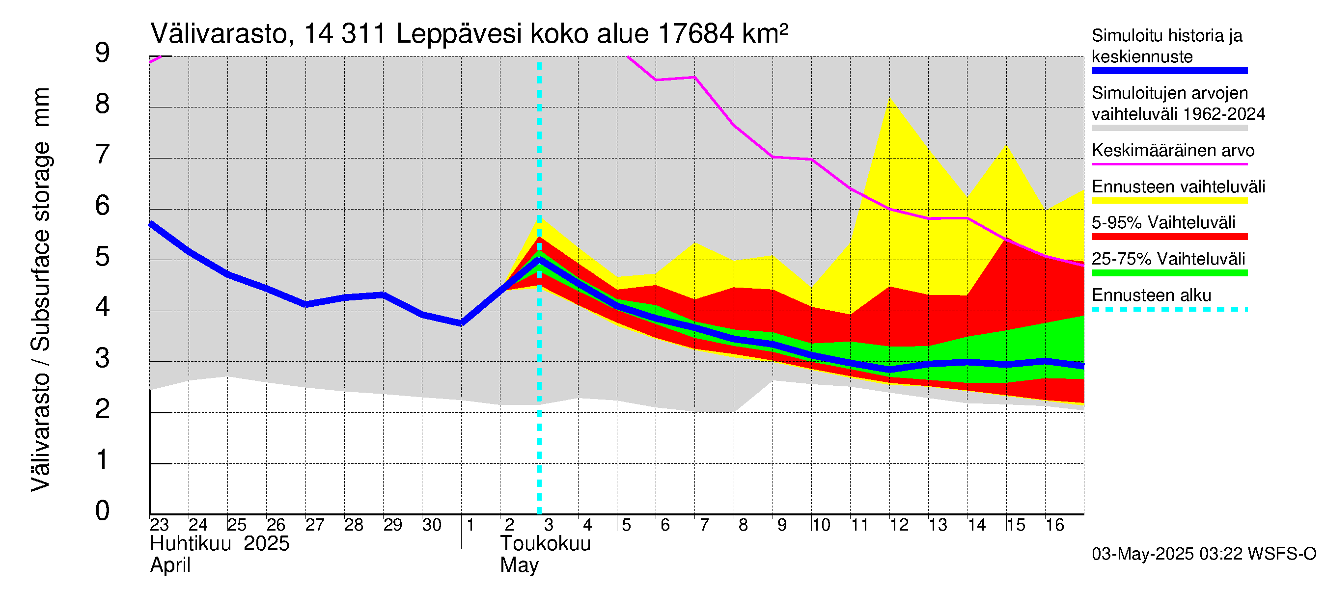 Kymijoen vesistöalue - Leppävesi: Välivarasto