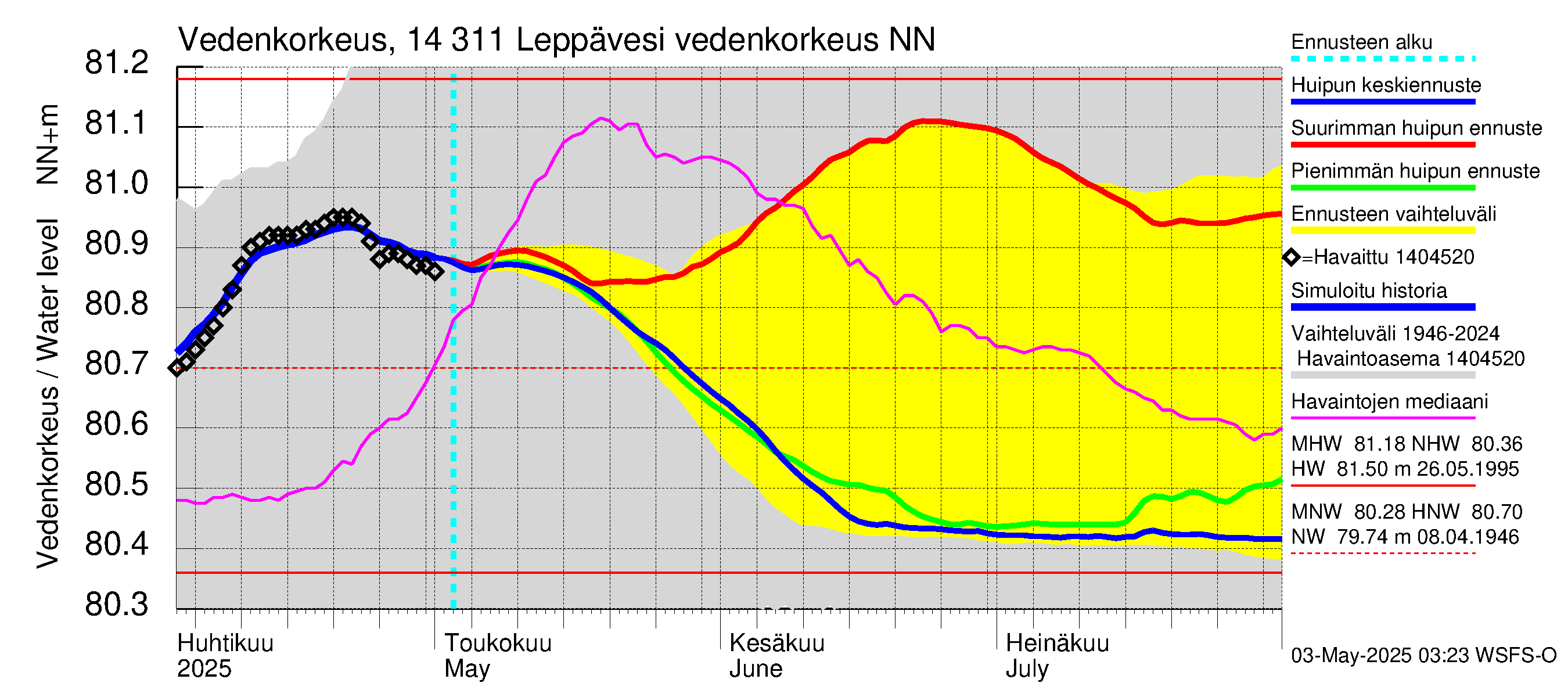 Kymijoen vesistöalue - Leppävesi: Vedenkorkeus II - huippujen keski- ja ääriennusteet