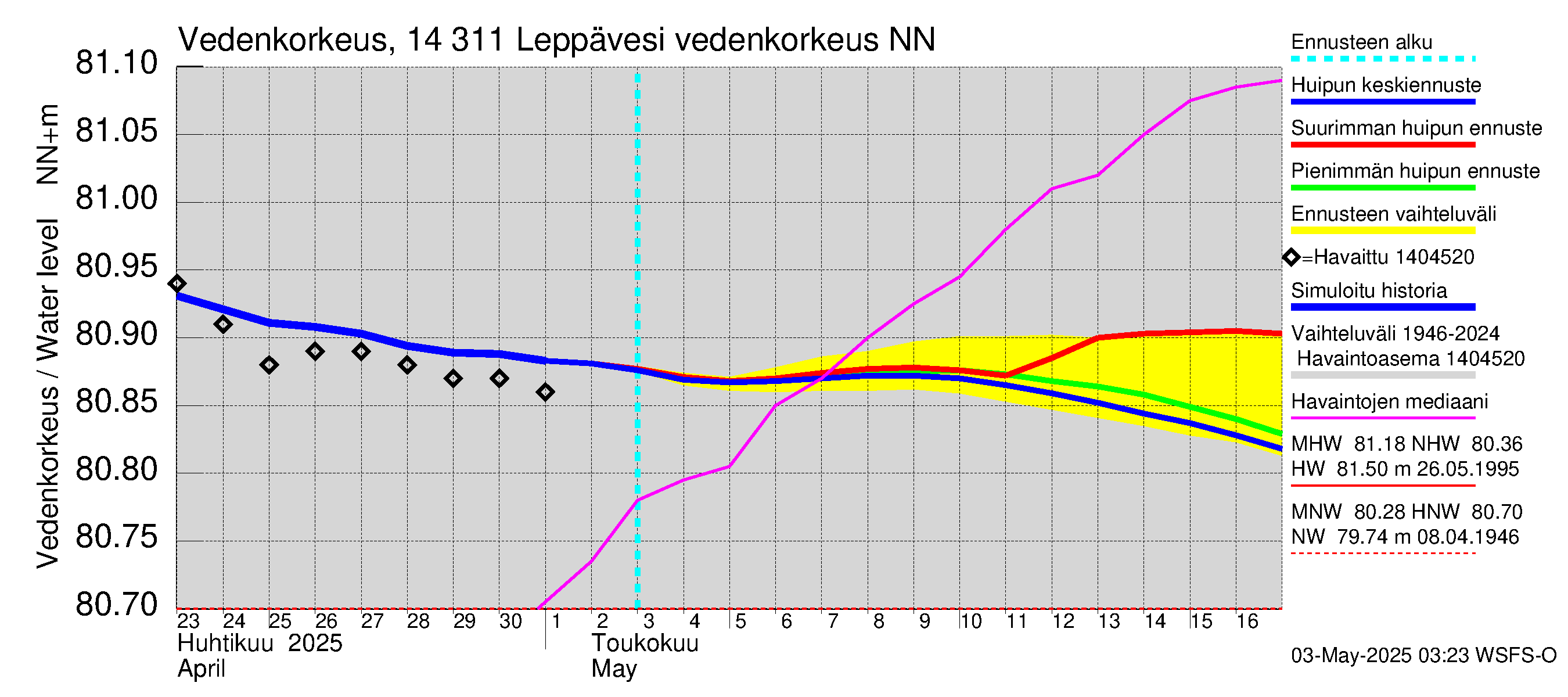 Kymijoen vesistöalue - Leppävesi: Vedenkorkeus II - huippujen keski- ja ääriennusteet