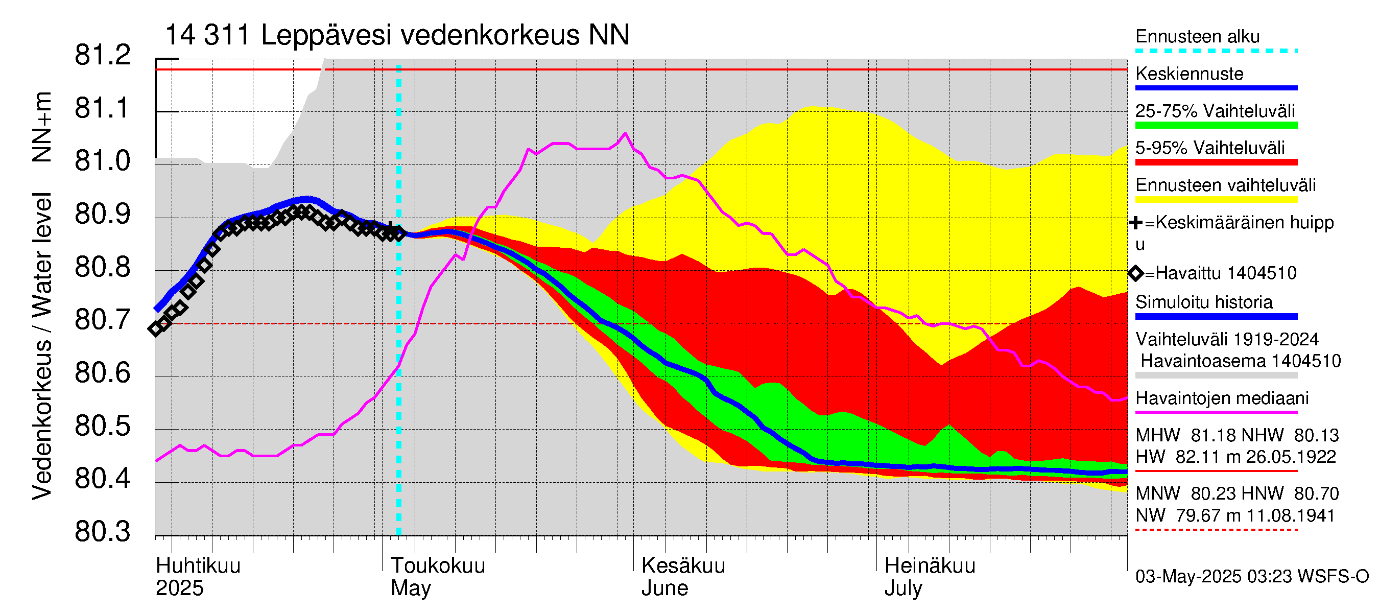Kymijoen vesistöalue - Leppävesi: Vedenkorkeus - jakaumaennuste