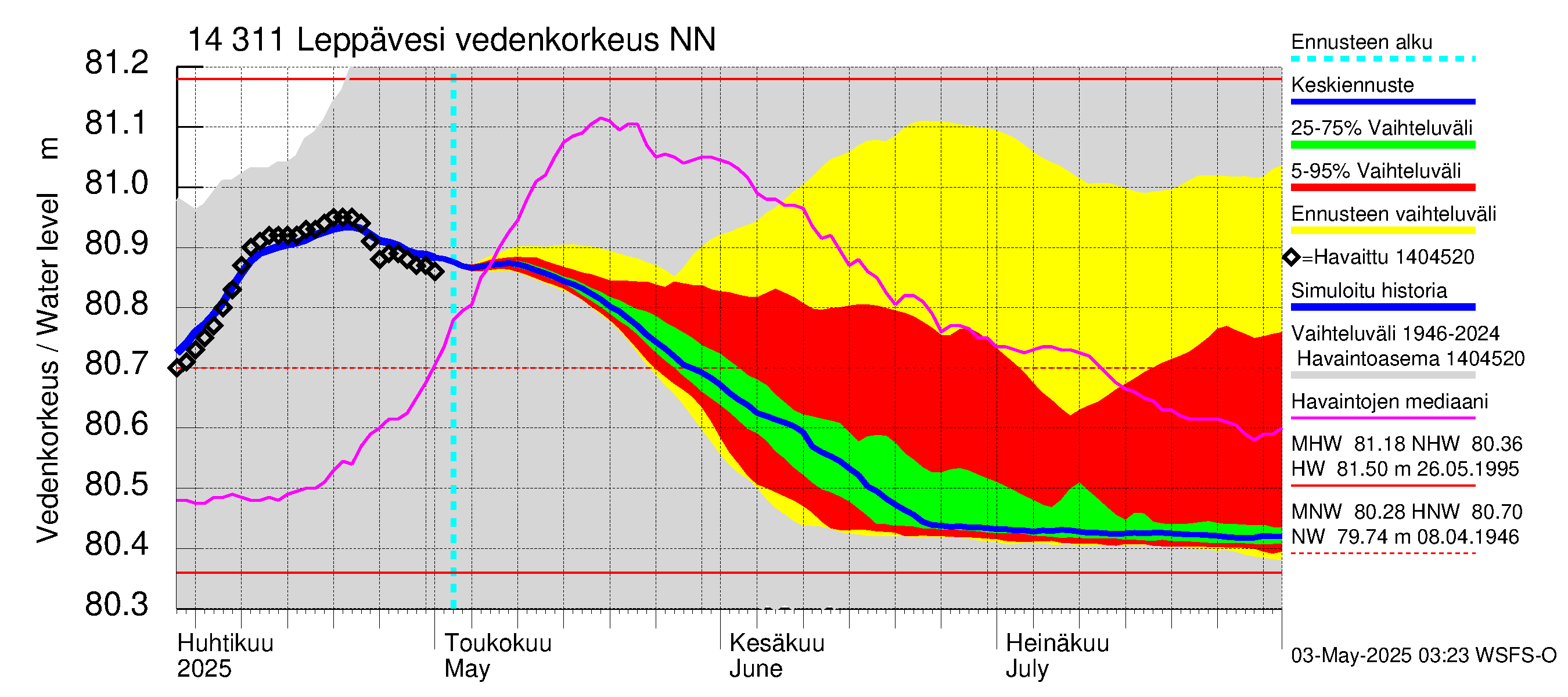 Kymijoen vesistöalue - Leppävesi: Vedenkorkeus II - jakaumaennuste