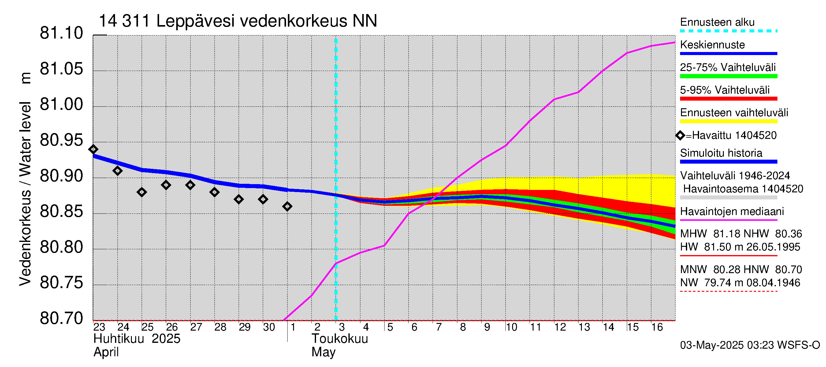Kymijoen vesistöalue - Leppävesi: Vedenkorkeus II - jakaumaennuste