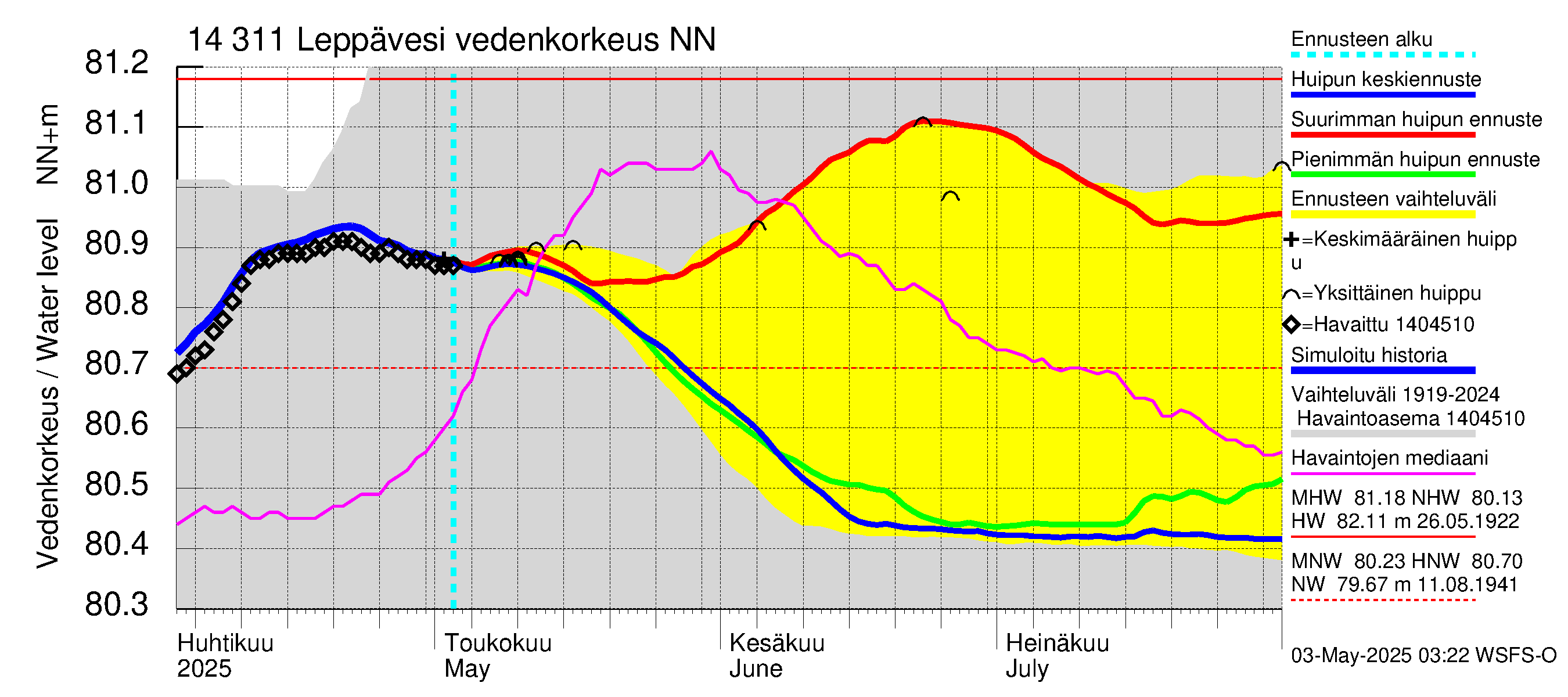 Kymijoen vesistöalue - Leppävesi: Vedenkorkeus - huippujen keski- ja ääriennusteet