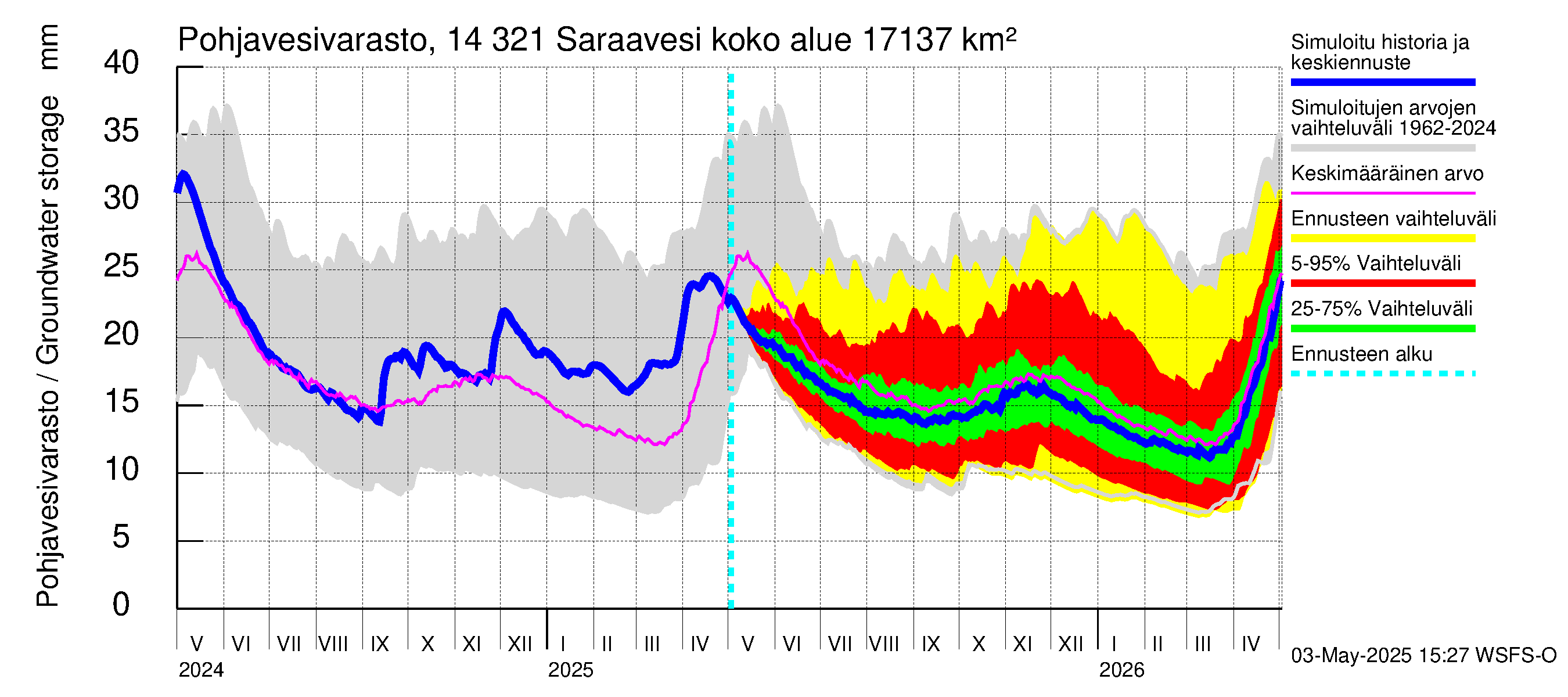 Kymijoen vesistöalue - Saraavesi: Pohjavesivarasto