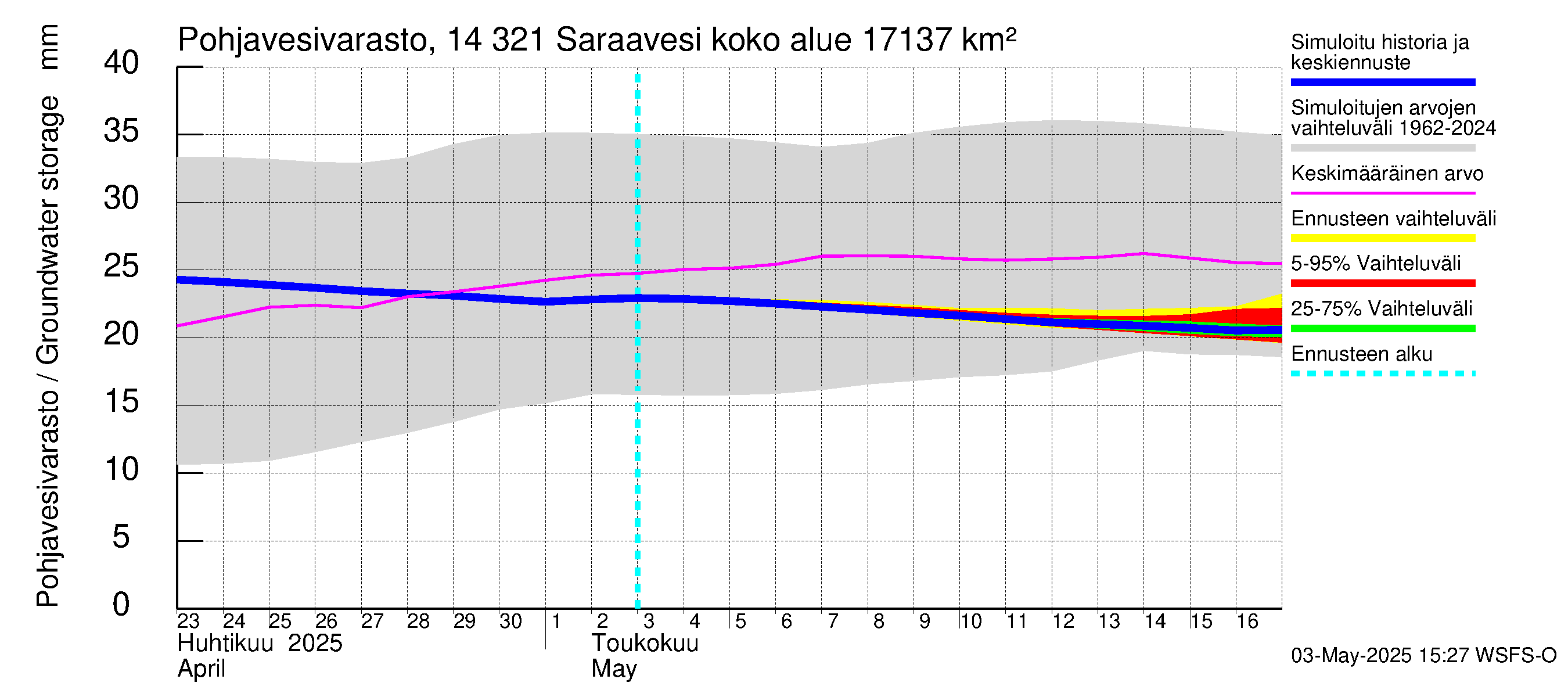 Kymijoen vesistöalue - Saraavesi: Pohjavesivarasto