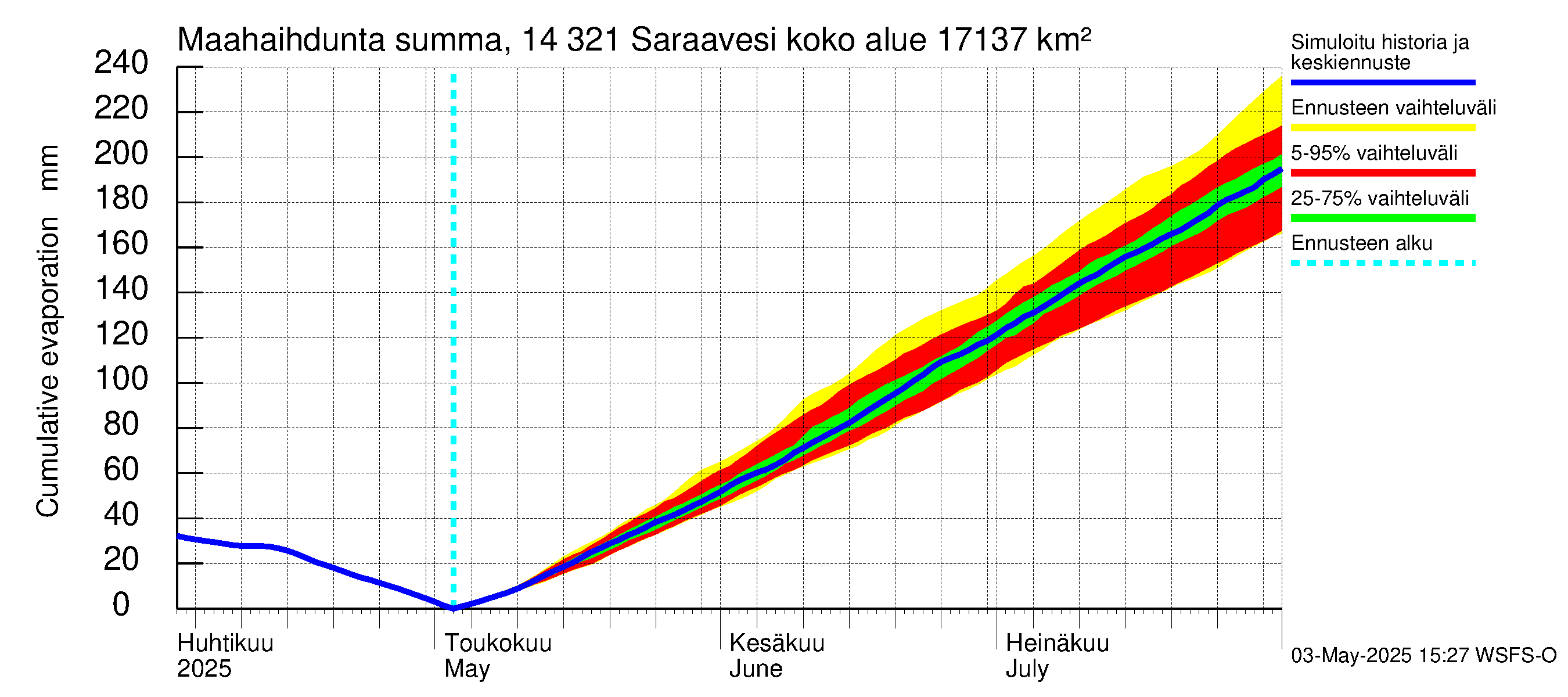 Kymijoen vesistöalue - Saraavesi: Haihdunta maa-alueelta - summa