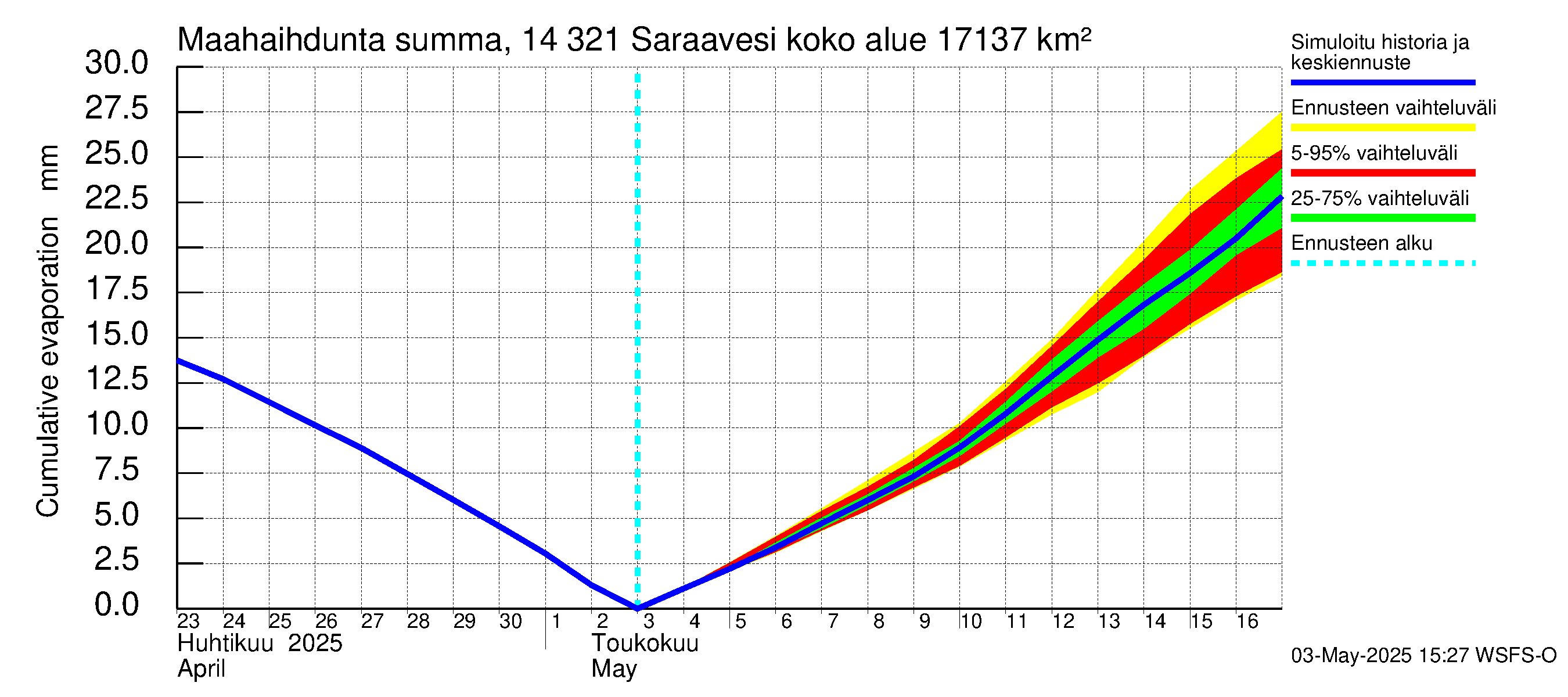 Kymijoen vesistöalue - Saraavesi: Haihdunta maa-alueelta - summa