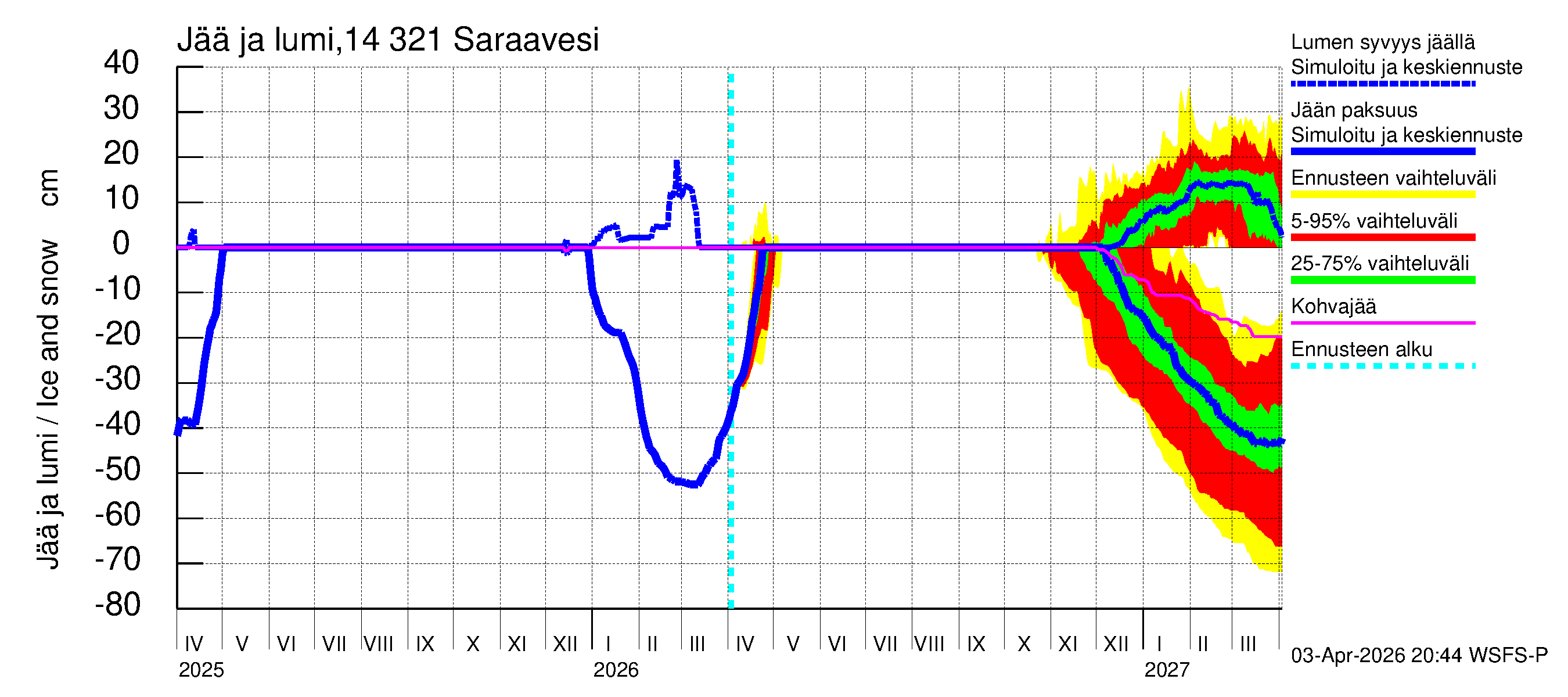 Kymijoen vesistöalue - Saraavesi: Jään paksuus