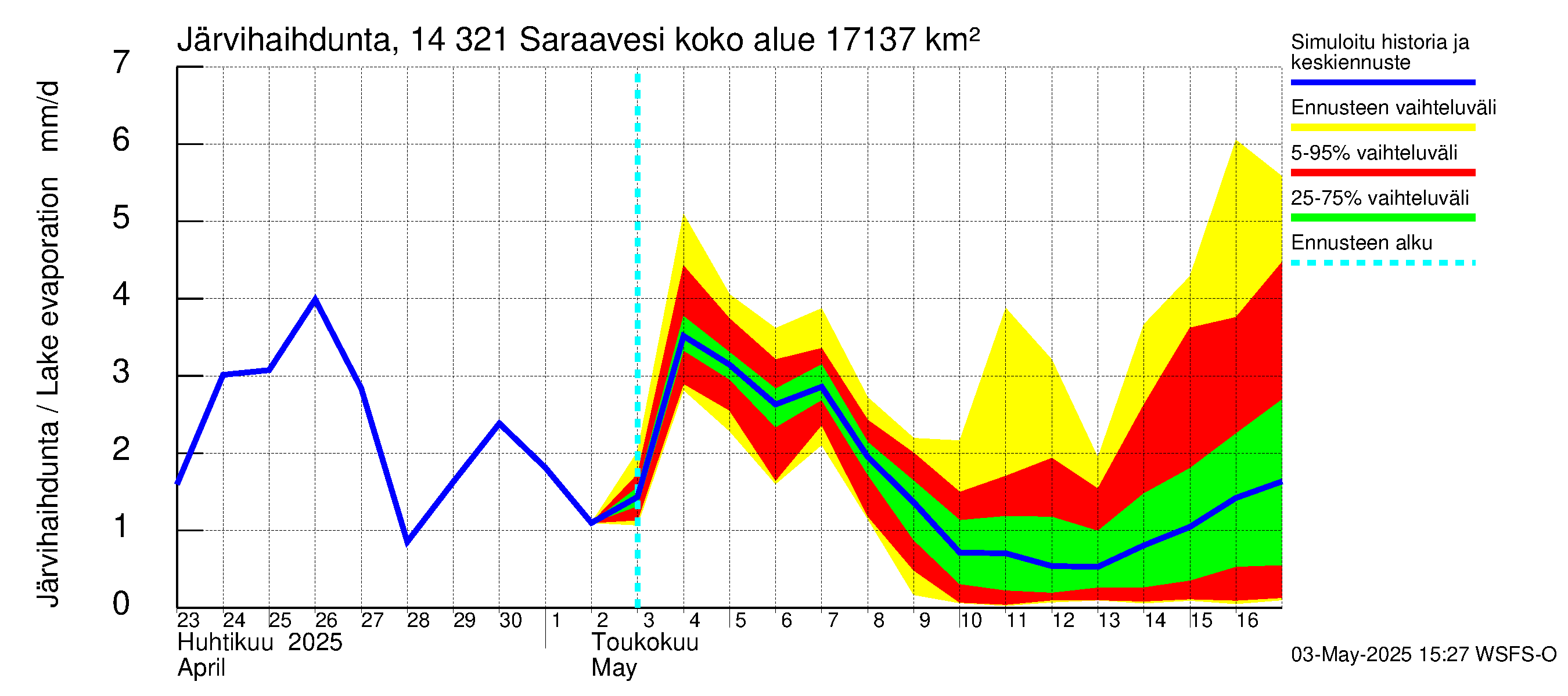 Kymijoen vesistöalue - Saraavesi: Järvihaihdunta