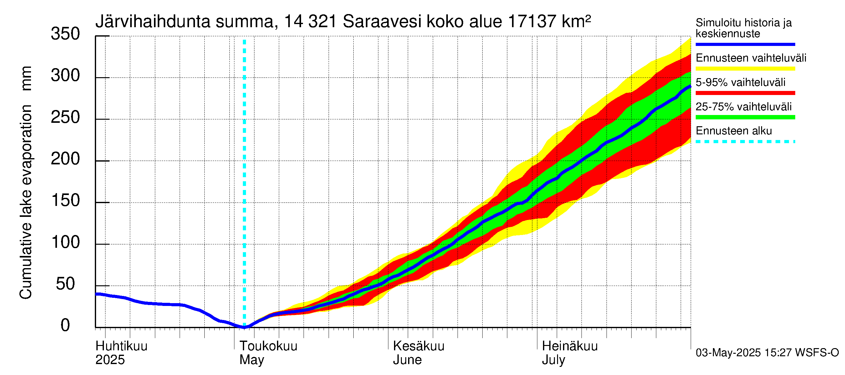 Kymijoen vesistöalue - Saraavesi: Järvihaihdunta - summa