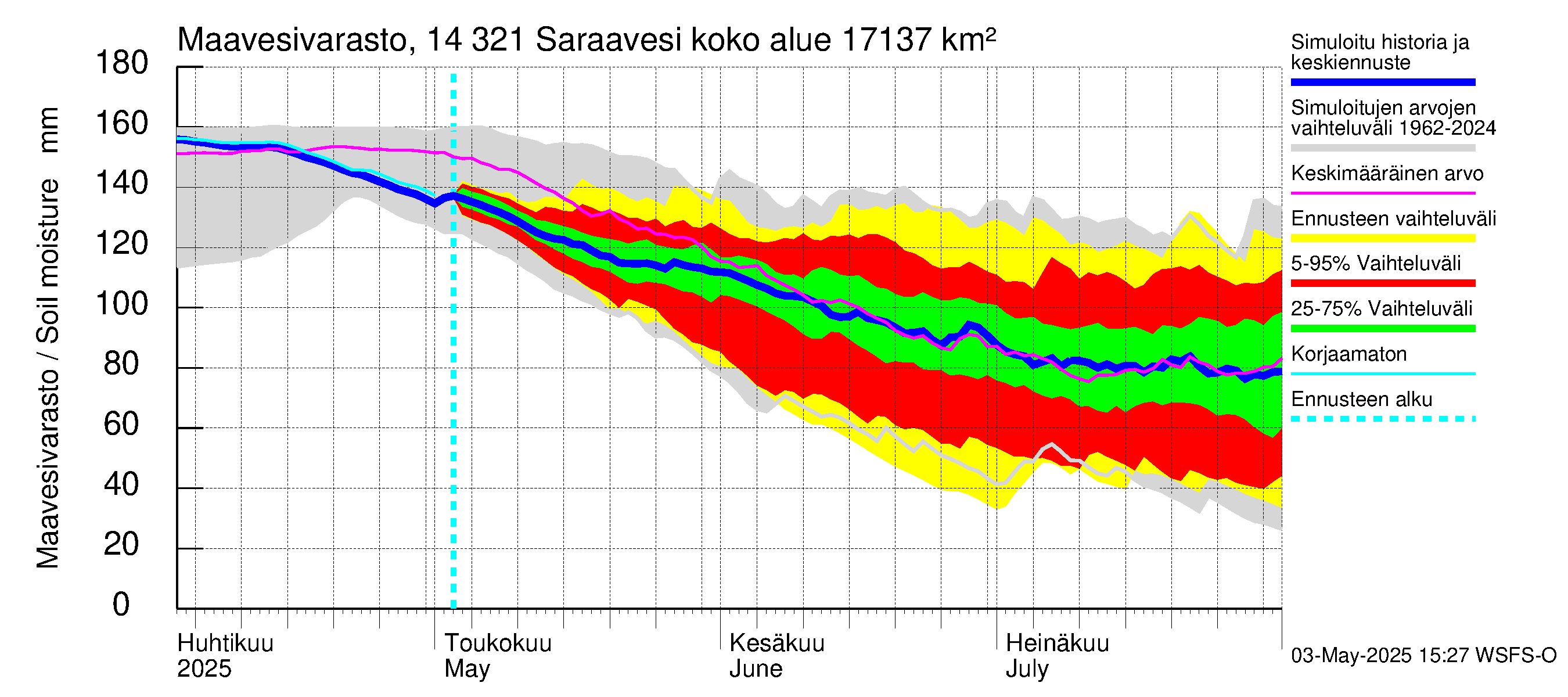 Kymijoen vesistöalue - Saraavesi: Maavesivarasto