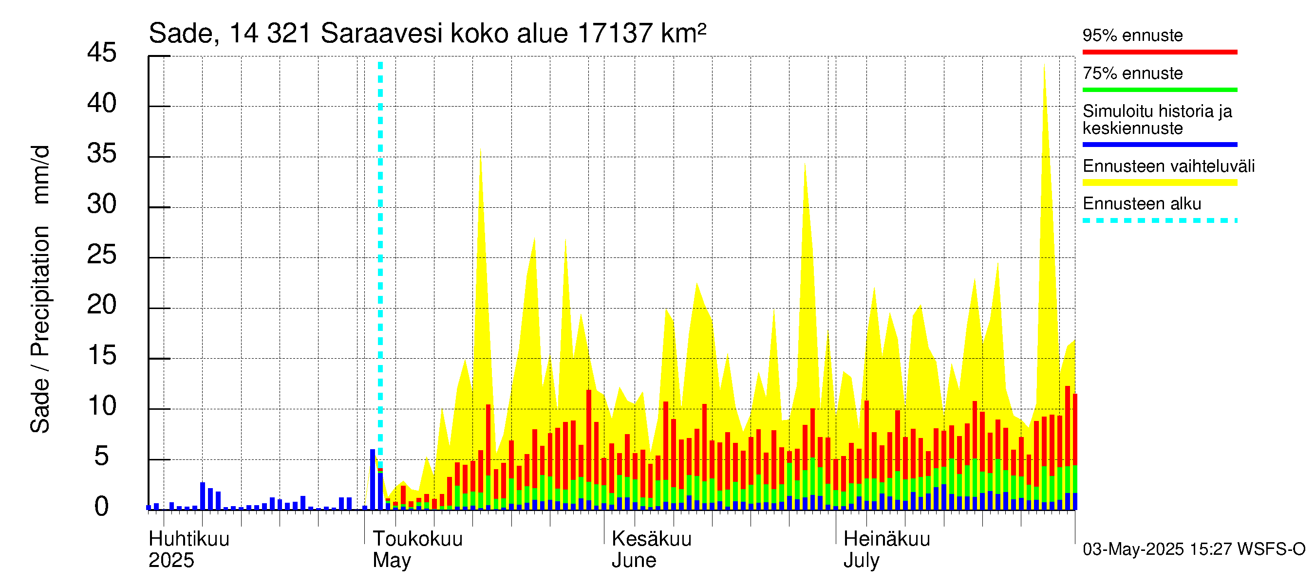 Kymijoen vesistöalue - Saraavesi: Sade