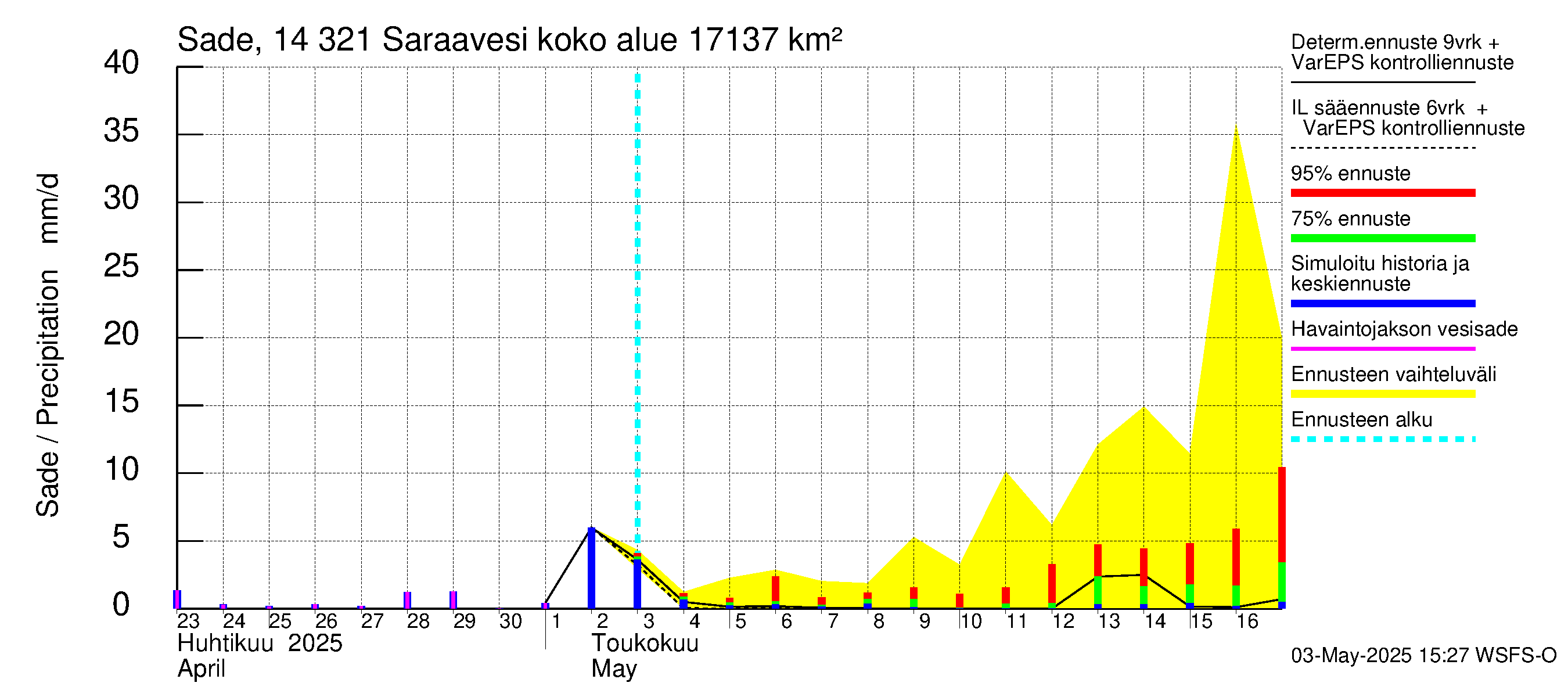 Kymijoen vesistöalue - Saraavesi: Sade