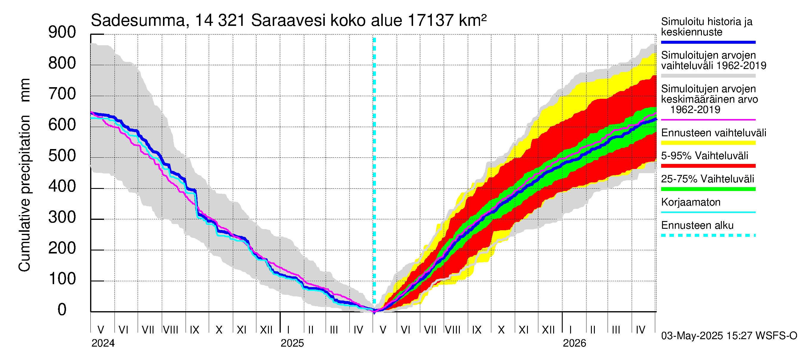 Kymijoen vesistöalue - Saraavesi: Sade - summa