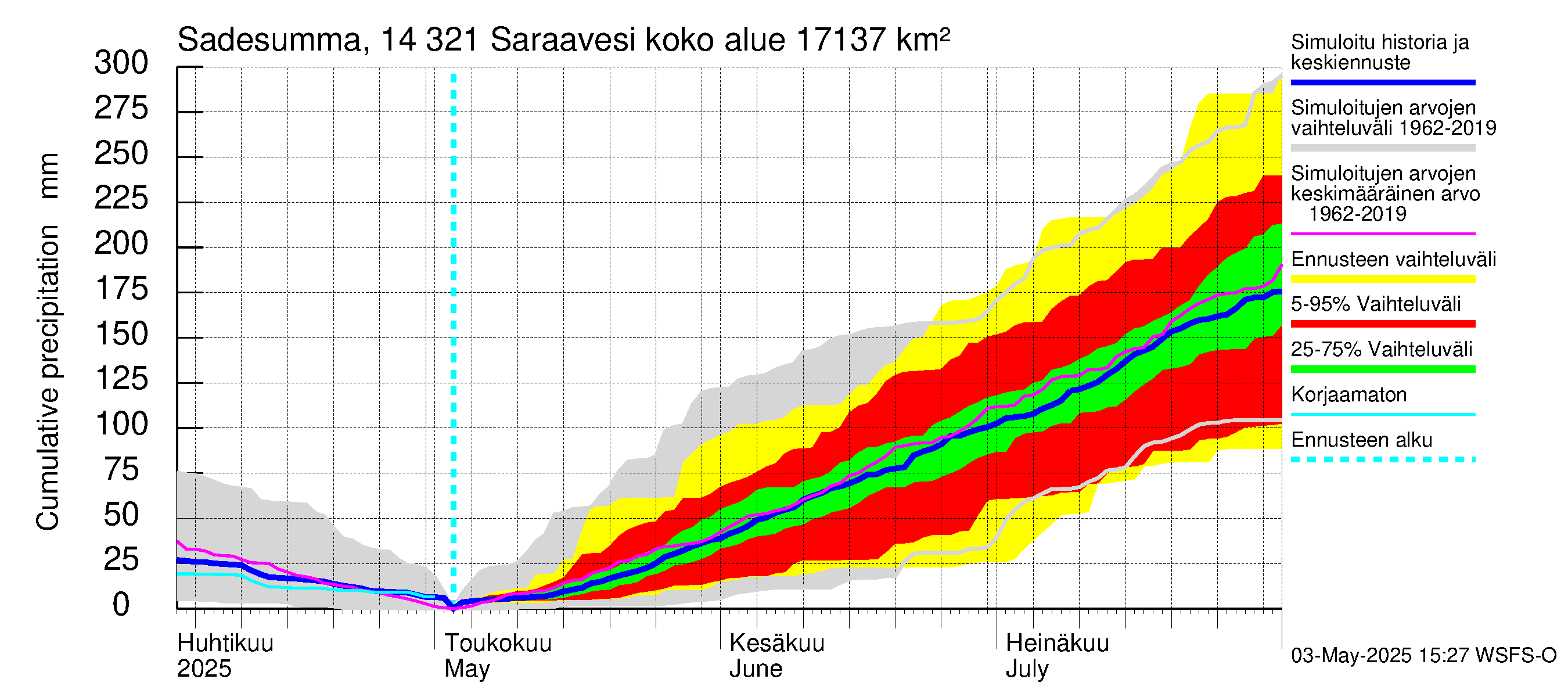 Kymijoen vesistöalue - Saraavesi: Sade - summa