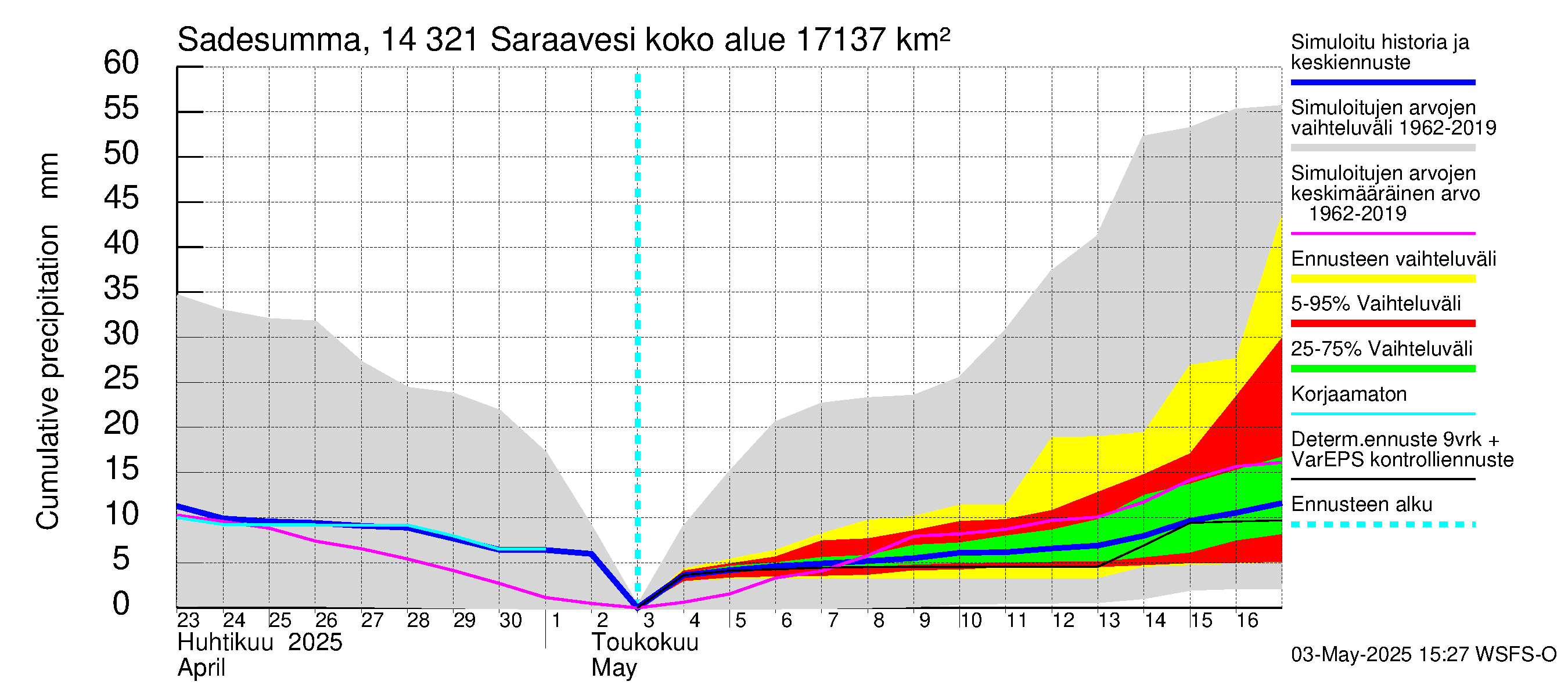 Kymijoen vesistöalue - Saraavesi: Sade - summa