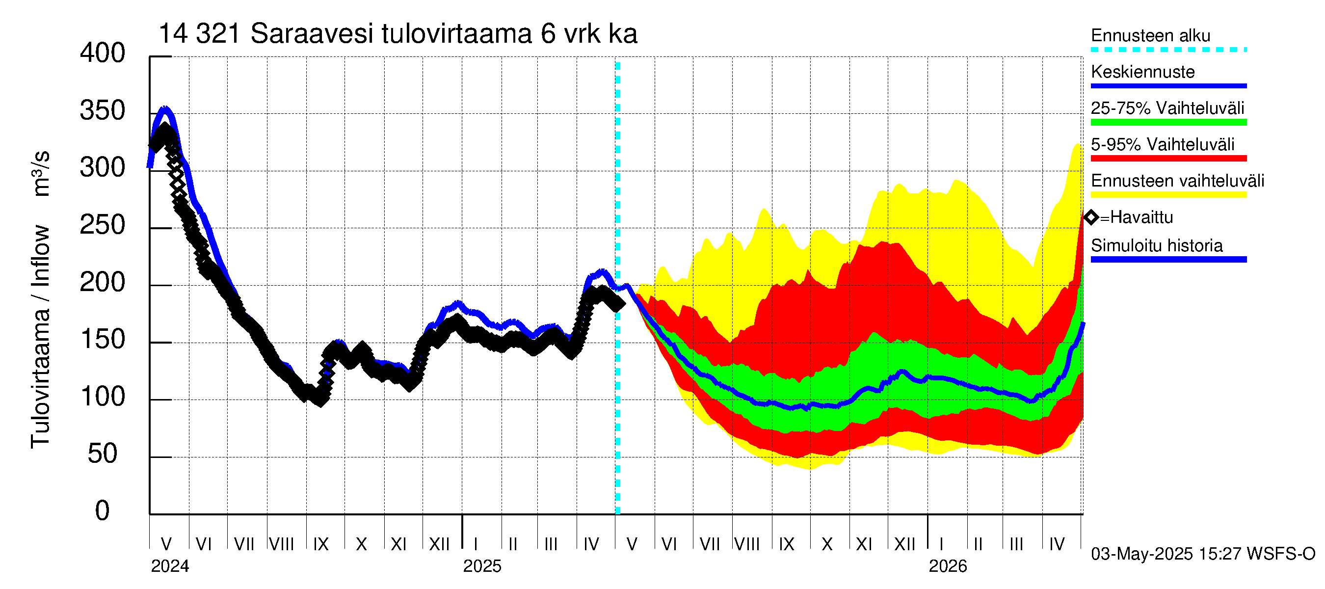 Kymijoen vesistöalue - Saraavesi: Tulovirtaama (usean vuorokauden liukuva keskiarvo) - jakaumaennuste