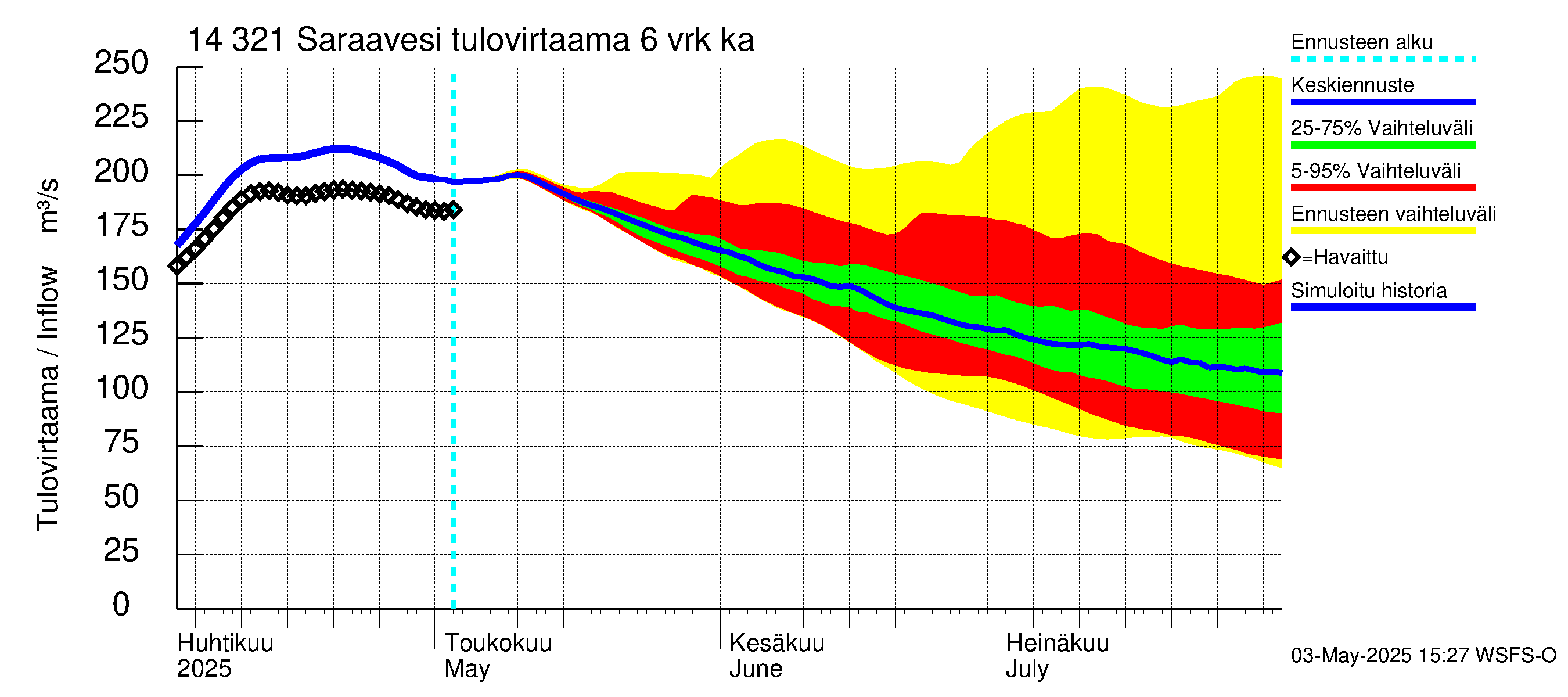 Kymijoen vesistöalue - Saraavesi: Tulovirtaama (usean vuorokauden liukuva keskiarvo) - jakaumaennuste