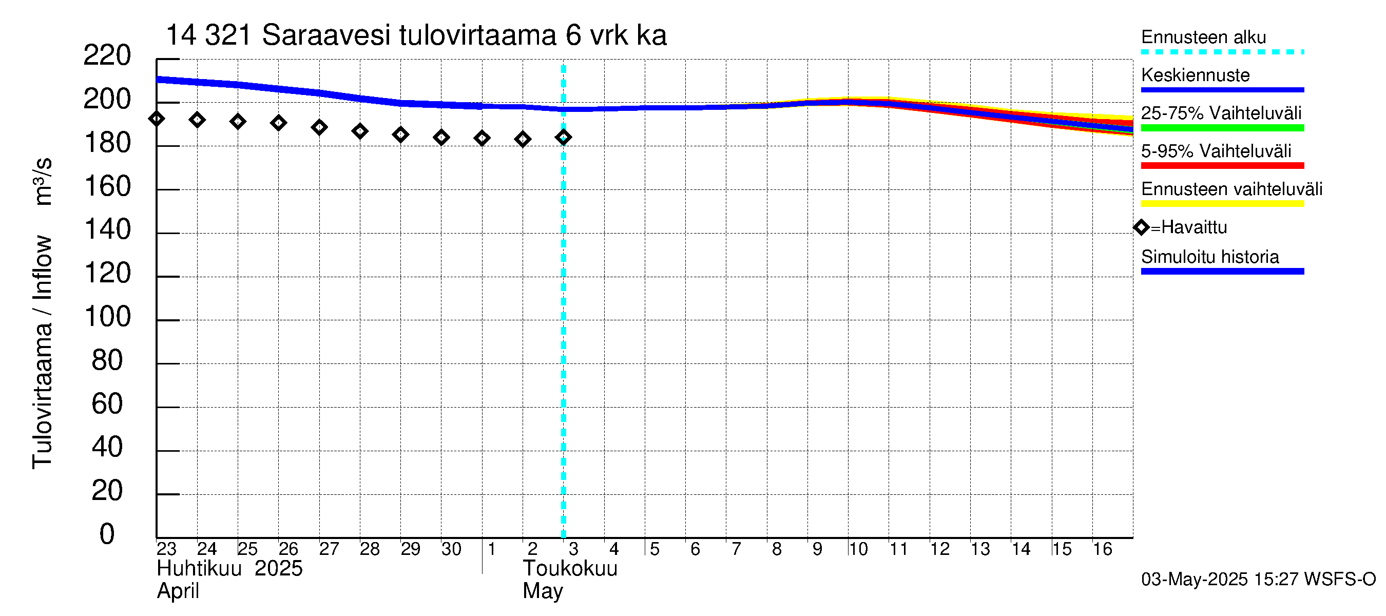 Kymijoen vesistöalue - Saraavesi: Tulovirtaama (usean vuorokauden liukuva keskiarvo) - jakaumaennuste