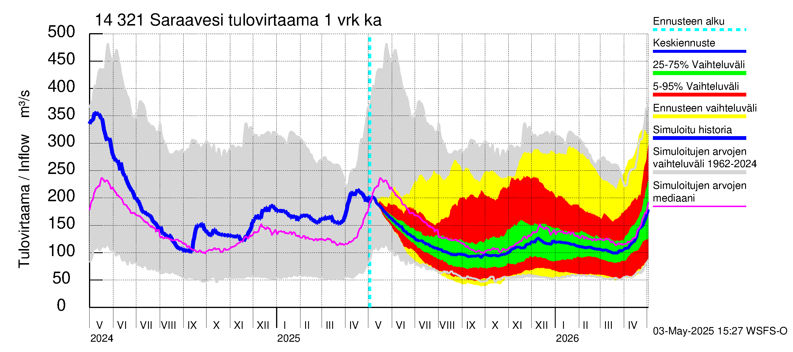 Kymijoen vesistöalue - Saraavesi: Tulovirtaama - jakaumaennuste
