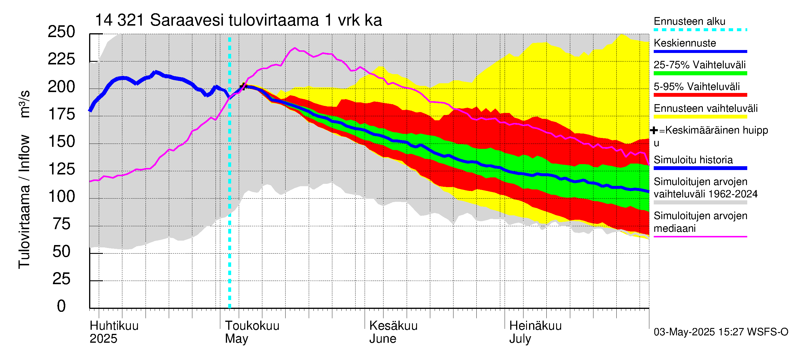 Kymijoen vesistöalue - Saraavesi: Tulovirtaama - jakaumaennuste
