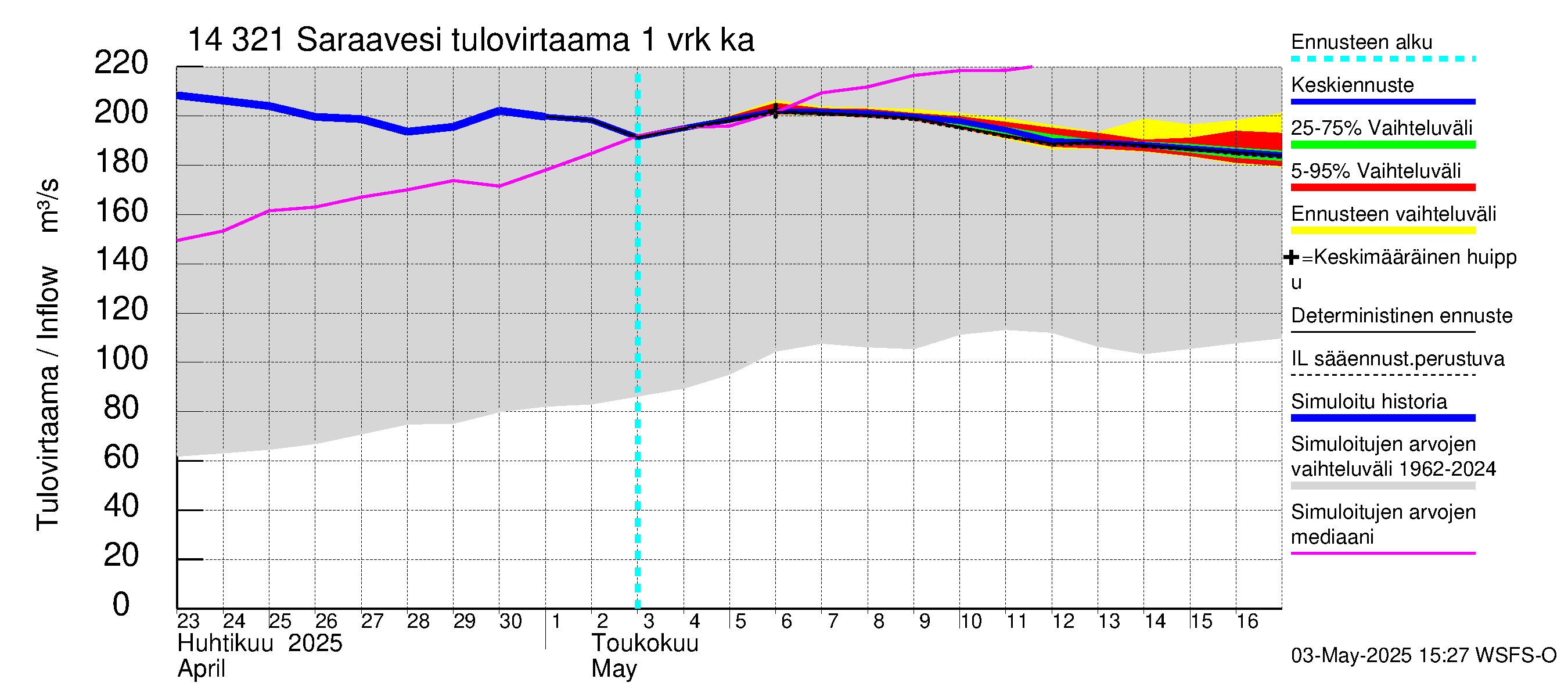 Kymijoen vesistöalue - Saraavesi: Tulovirtaama - jakaumaennuste