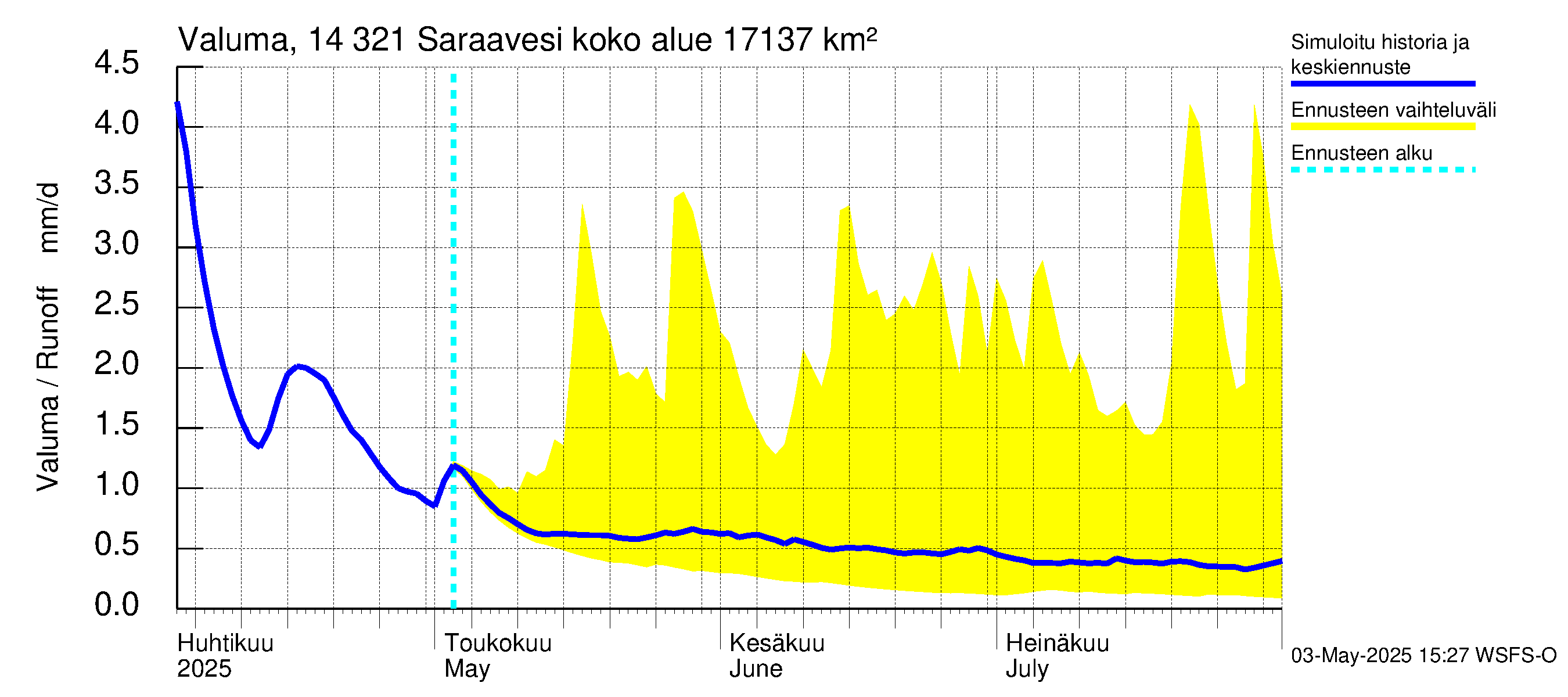 Kymijoen vesistöalue - Saraavesi: Valuma