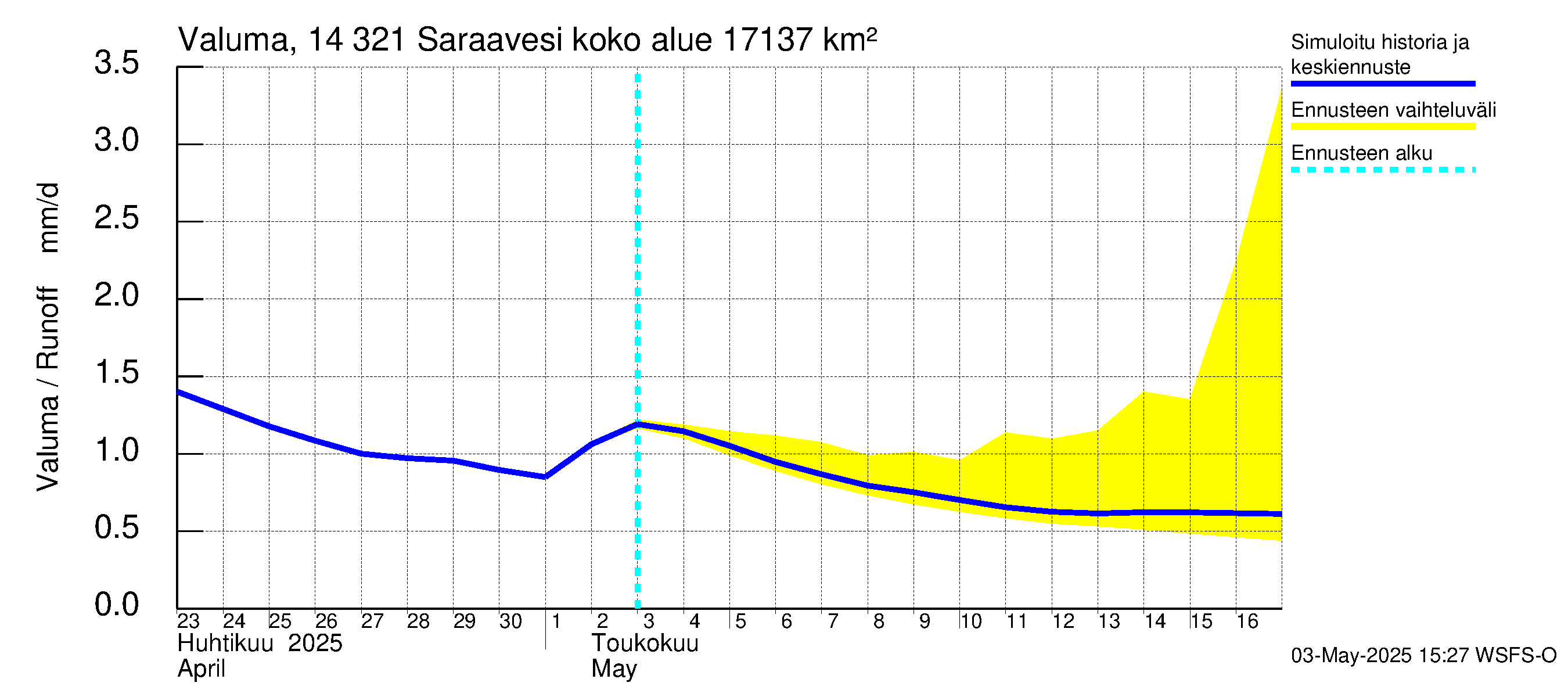 Kymijoen vesistöalue - Saraavesi: Valuma