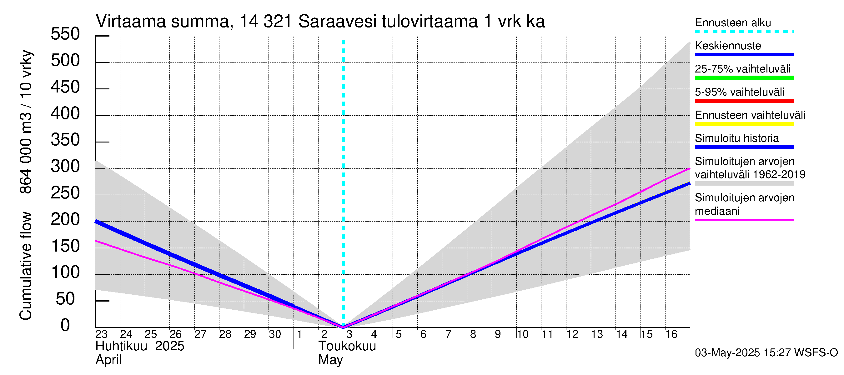 Kymijoen vesistöalue - Saraavesi: Tulovirtaama - summa