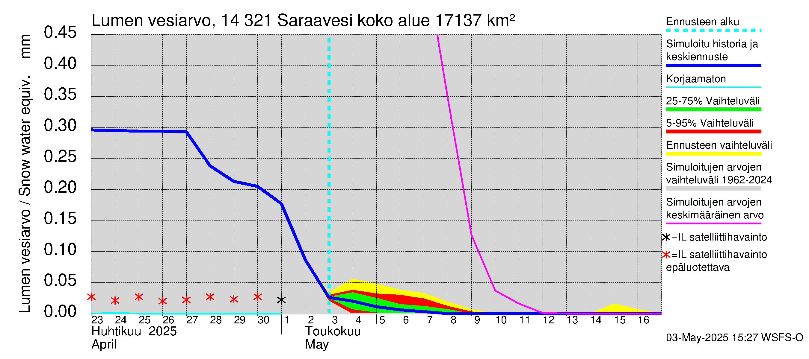 Kymijoen vesistöalue - Saraavesi: Lumen vesiarvo