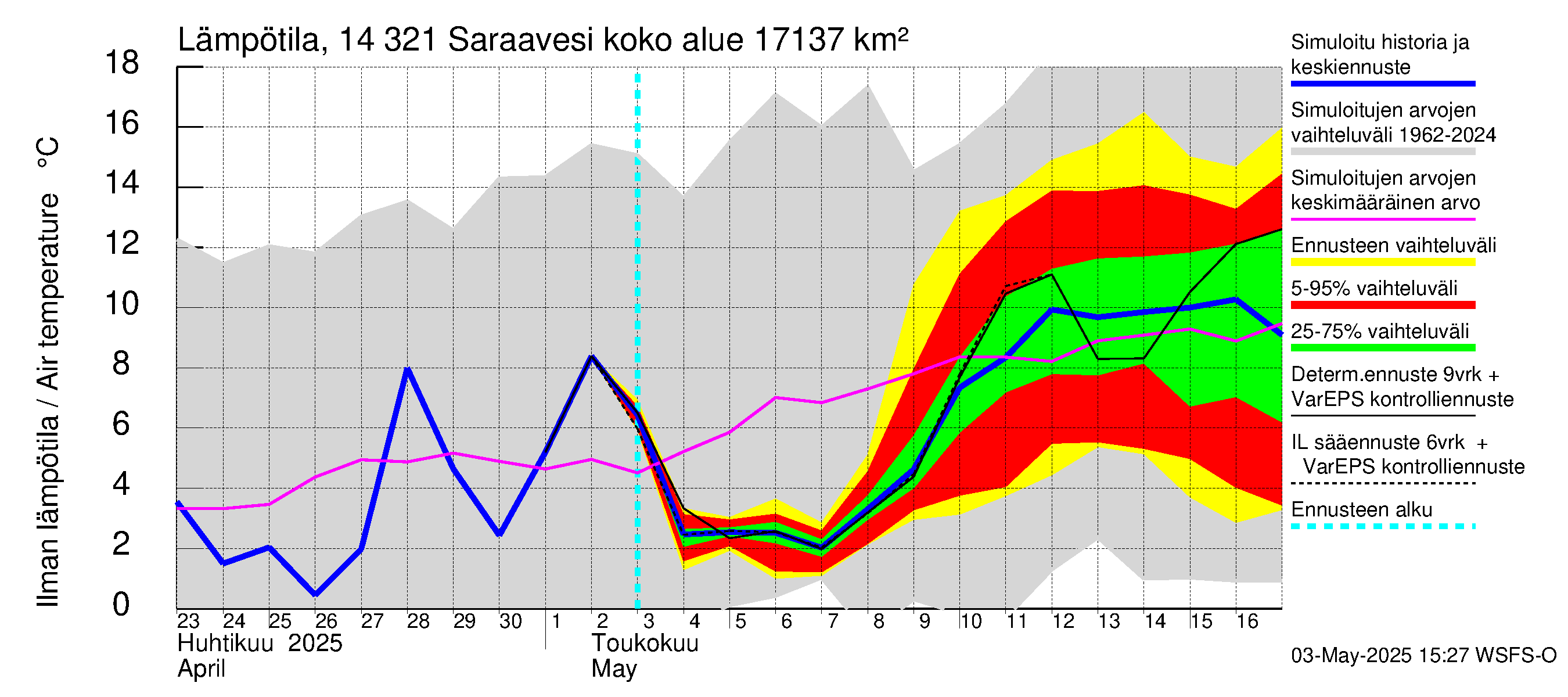 Kymijoen vesistöalue - Saraavesi: Ilman lämpötila