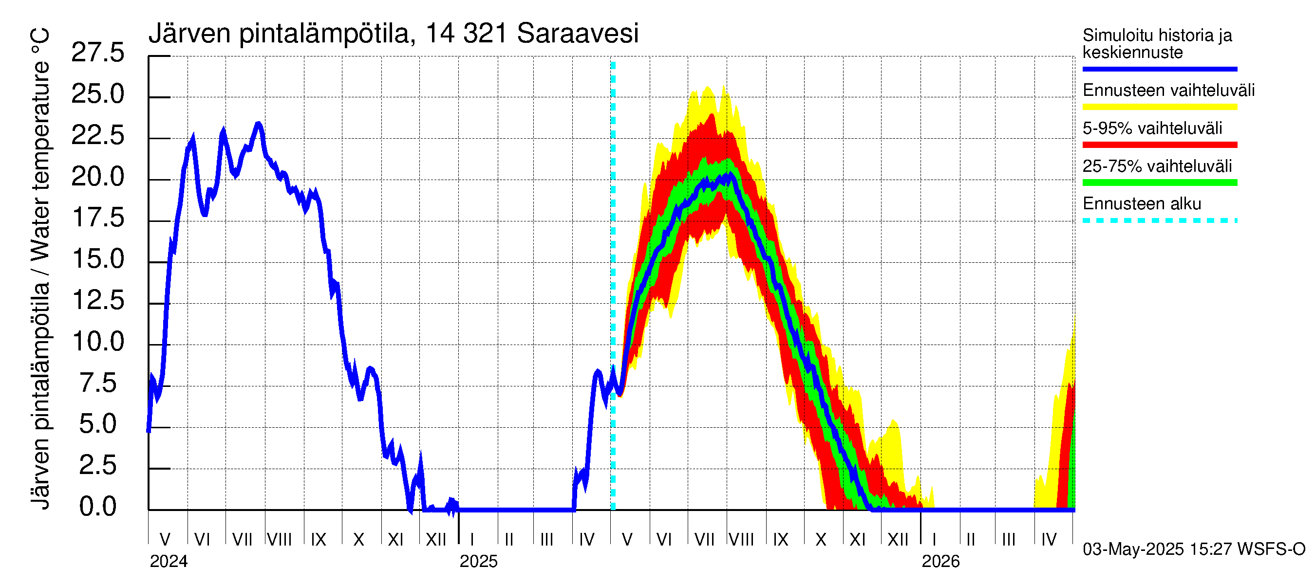 Kymijoen vesistöalue - Saraavesi: Järven pintalämpötila