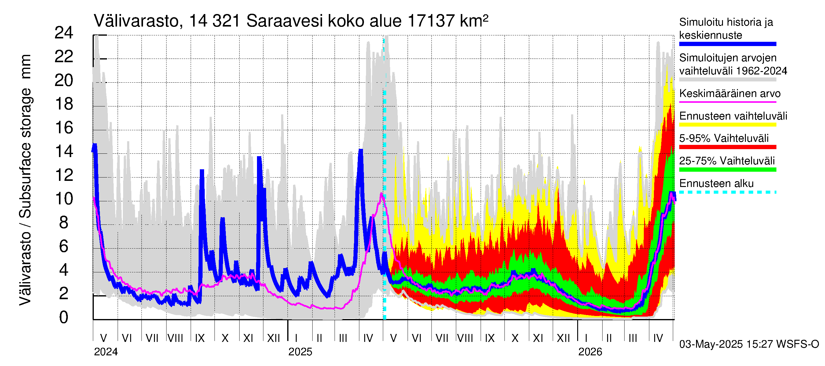 Kymijoen vesistöalue - Saraavesi: Välivarasto