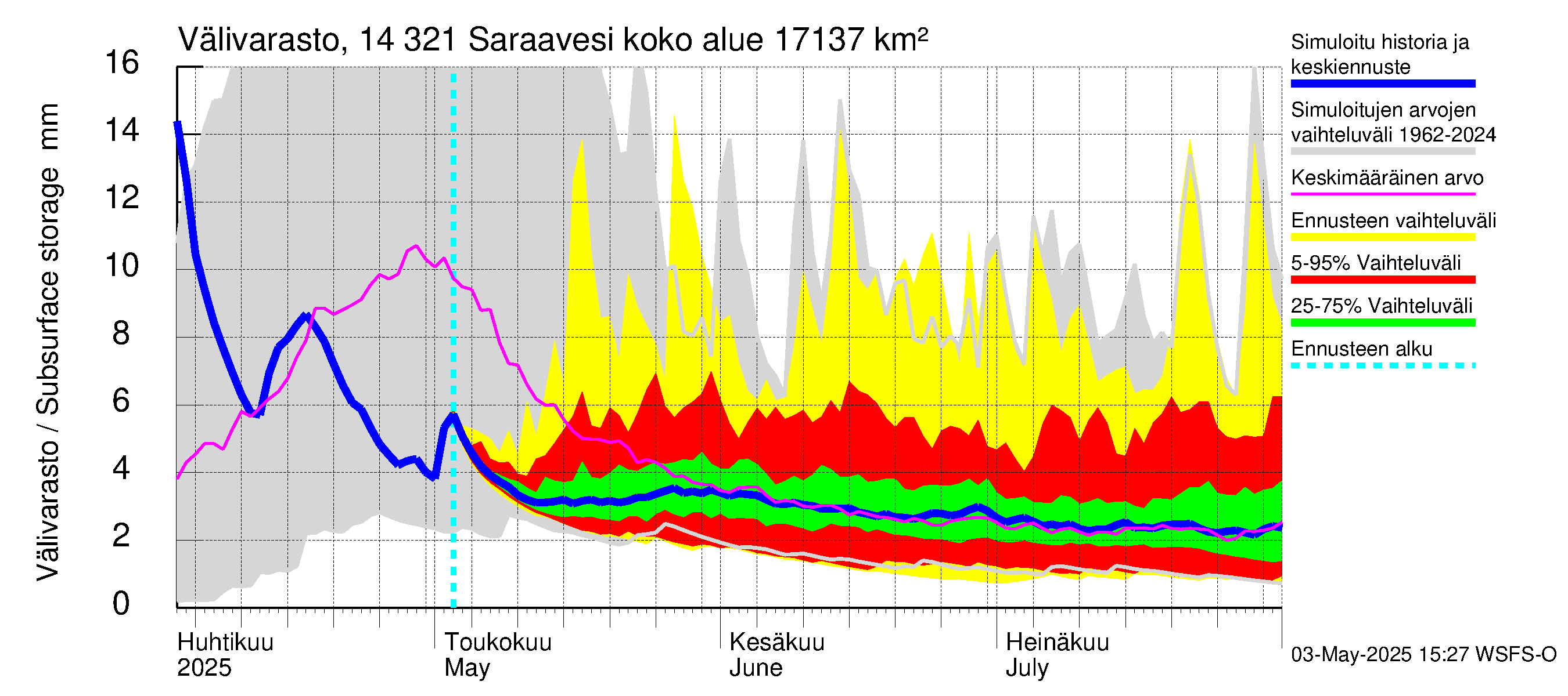 Kymijoen vesistöalue - Saraavesi: Välivarasto