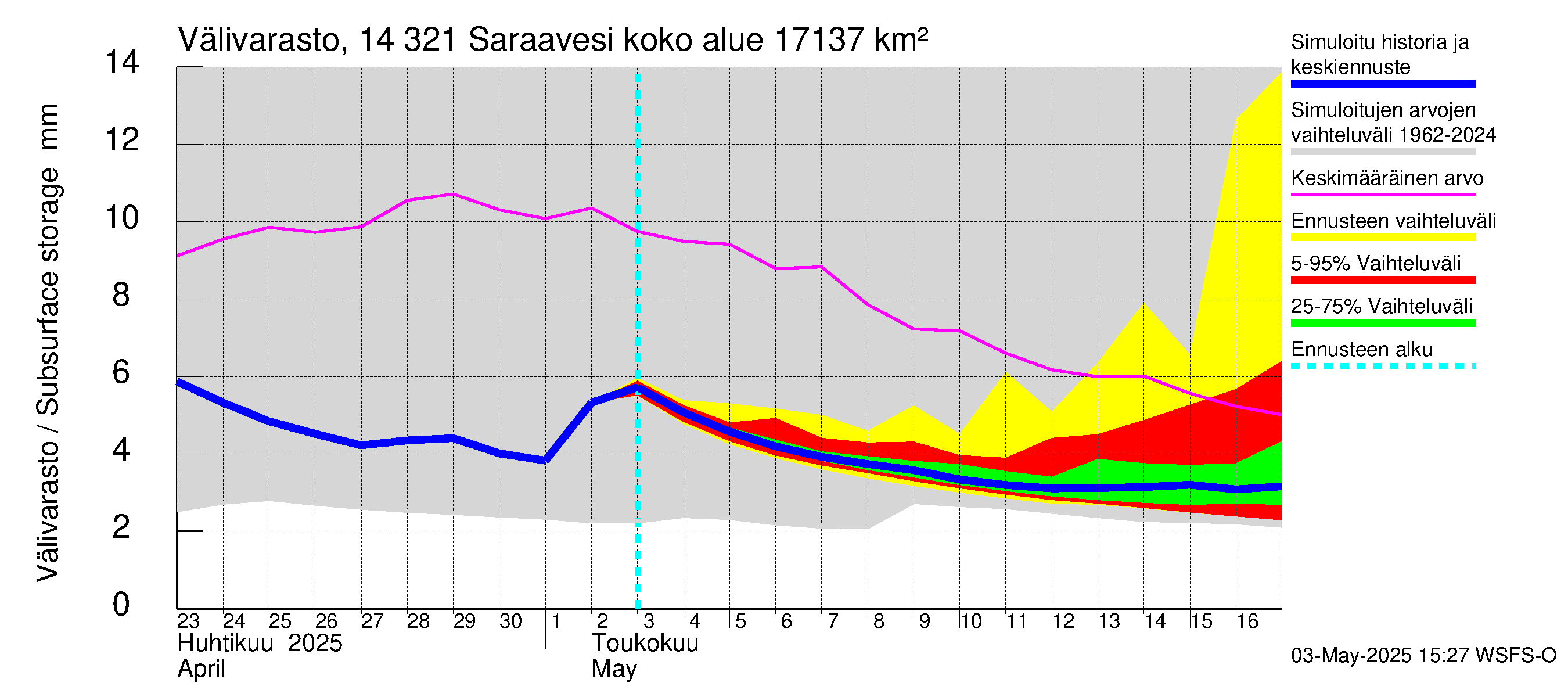 Kymijoen vesistöalue - Saraavesi: Välivarasto