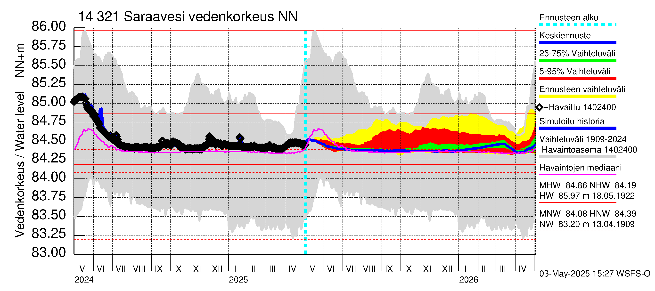 Kymijoen vesistöalue - Saraavesi: Vedenkorkeus - jakaumaennuste