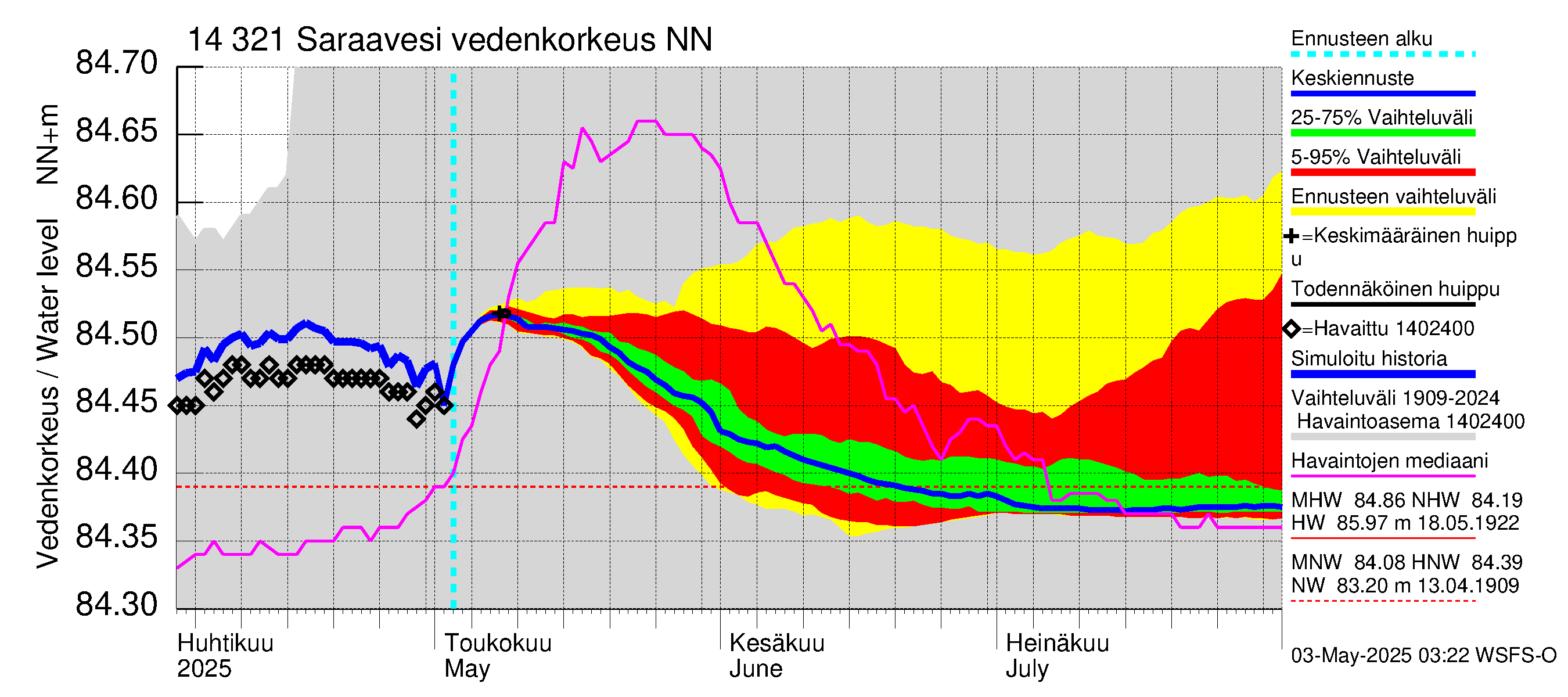 Kymijoen vesistöalue - Saraavesi: Vedenkorkeus - jakaumaennuste