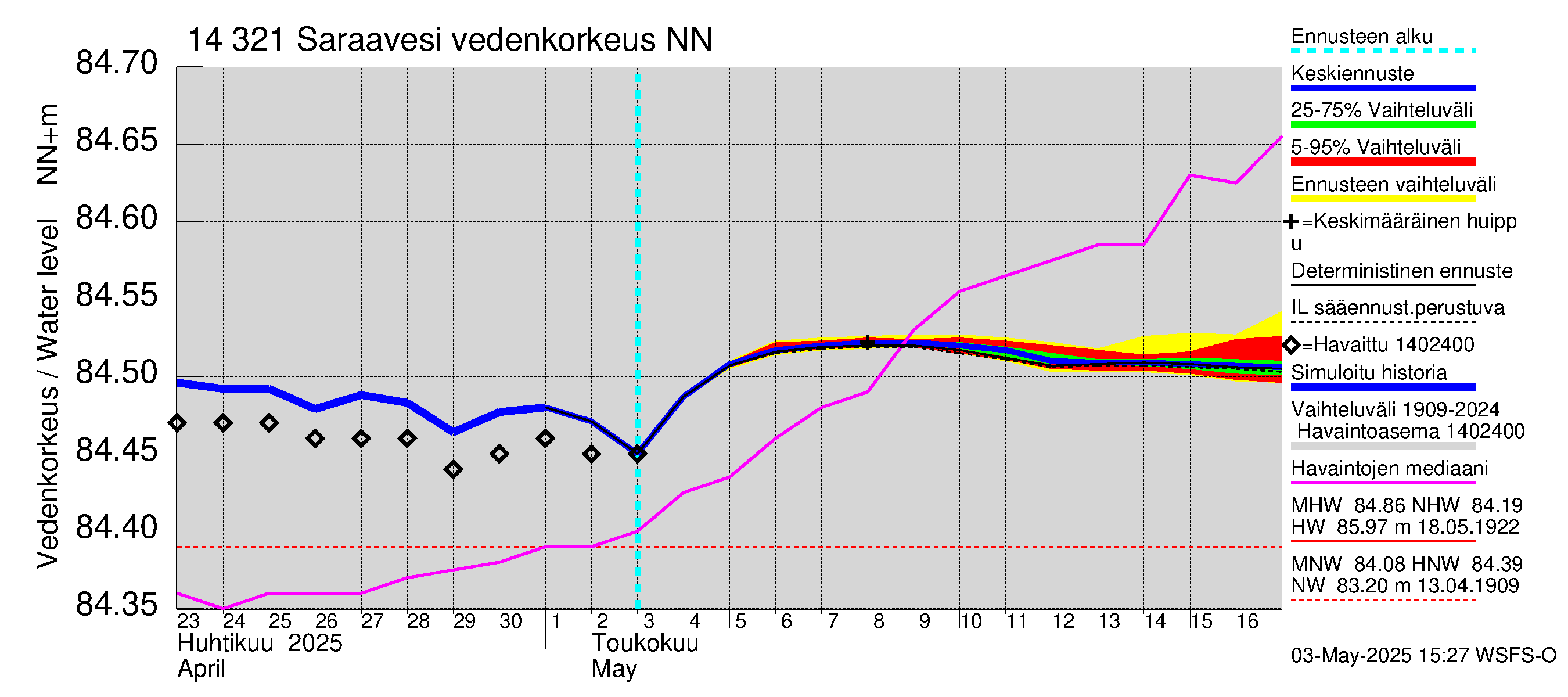 Kymijoen vesistöalue - Saraavesi: Vedenkorkeus - jakaumaennuste