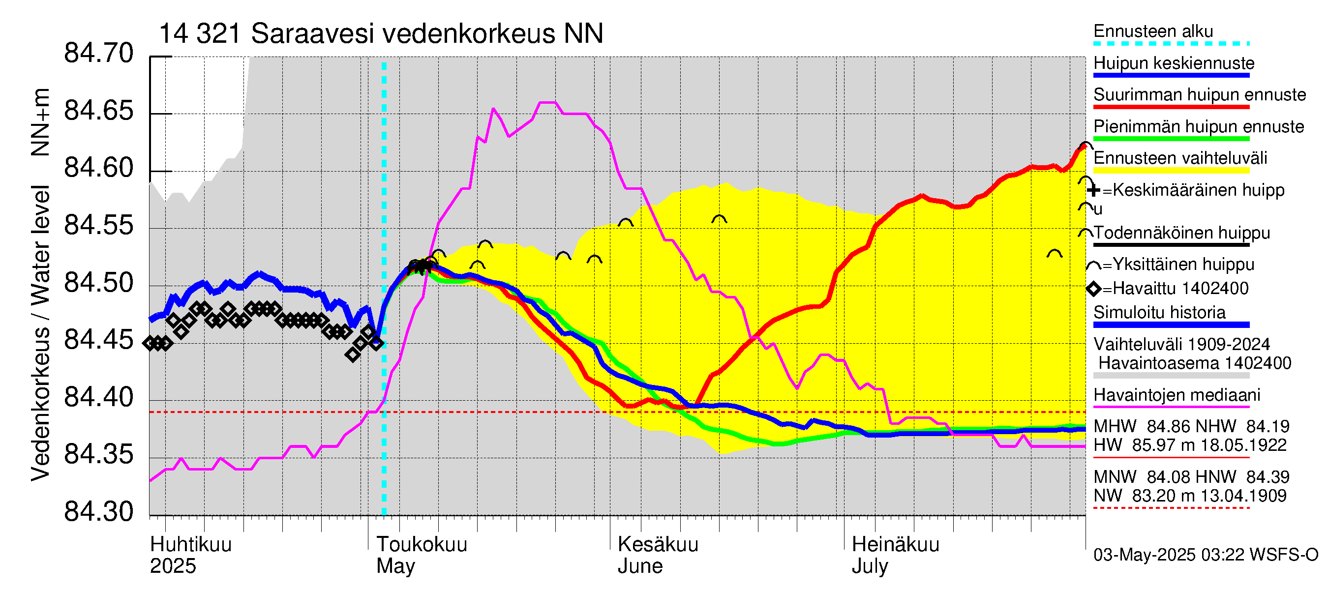 Kymijoen vesistöalue - Saraavesi: Vedenkorkeus - huippujen keski- ja ääriennusteet