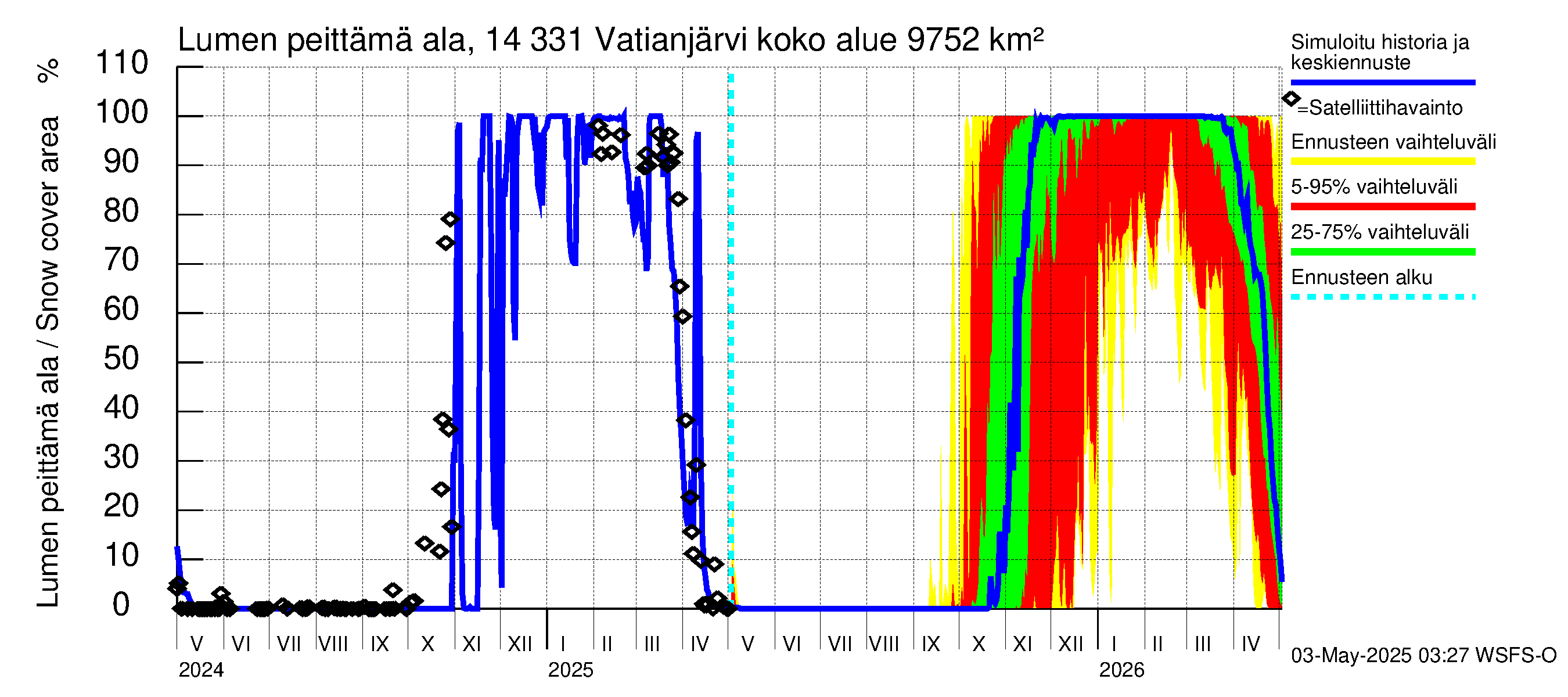 Kymijoen vesistöalue - Vatianjärvi: Lumen peittämä ala