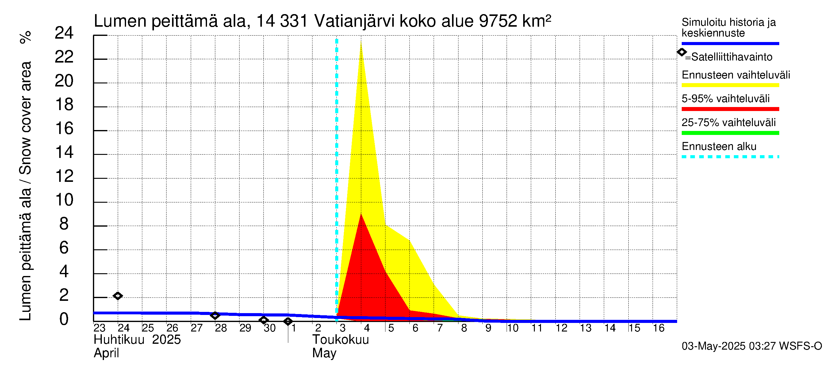 Kymijoen vesistöalue - Vatianjärvi: Lumen peittämä ala