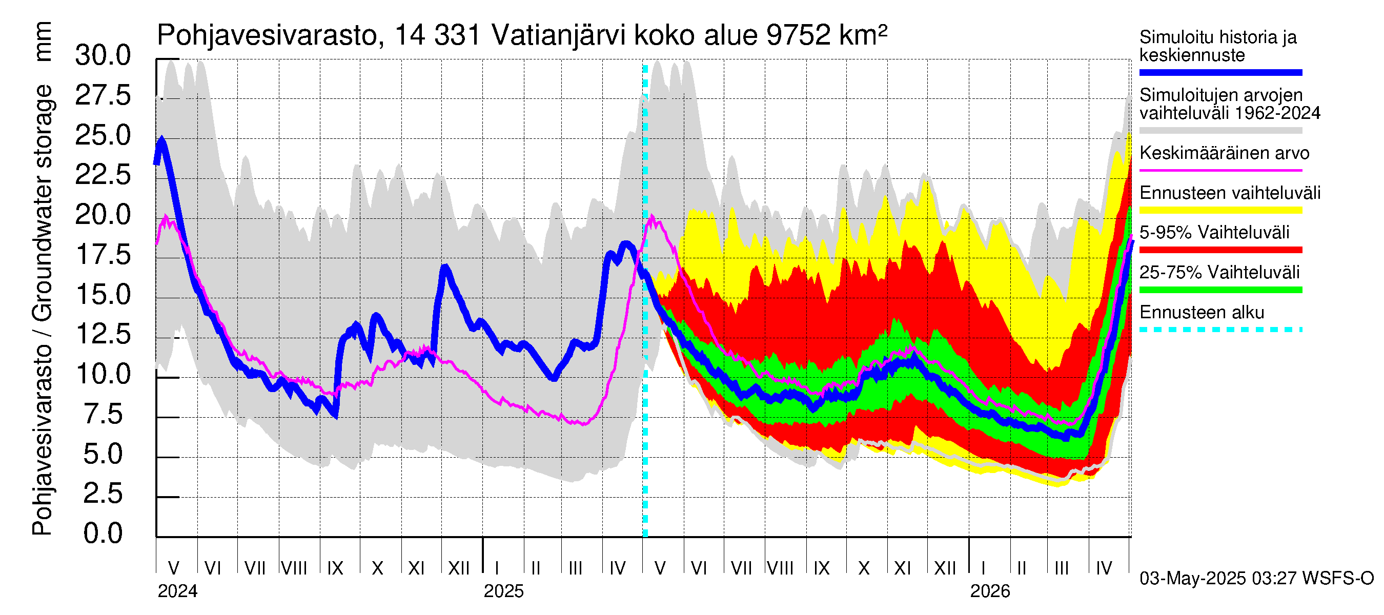 Kymijoen vesistöalue - Vatianjärvi: Pohjavesivarasto