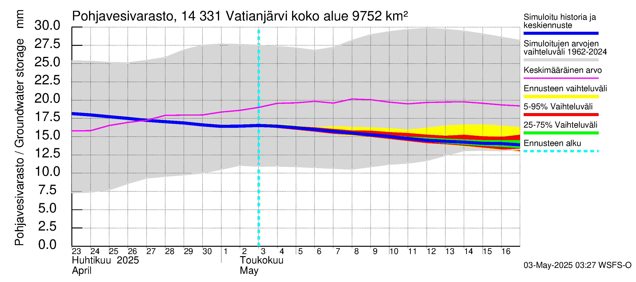 Kymijoen vesistöalue - Vatianjärvi: Pohjavesivarasto