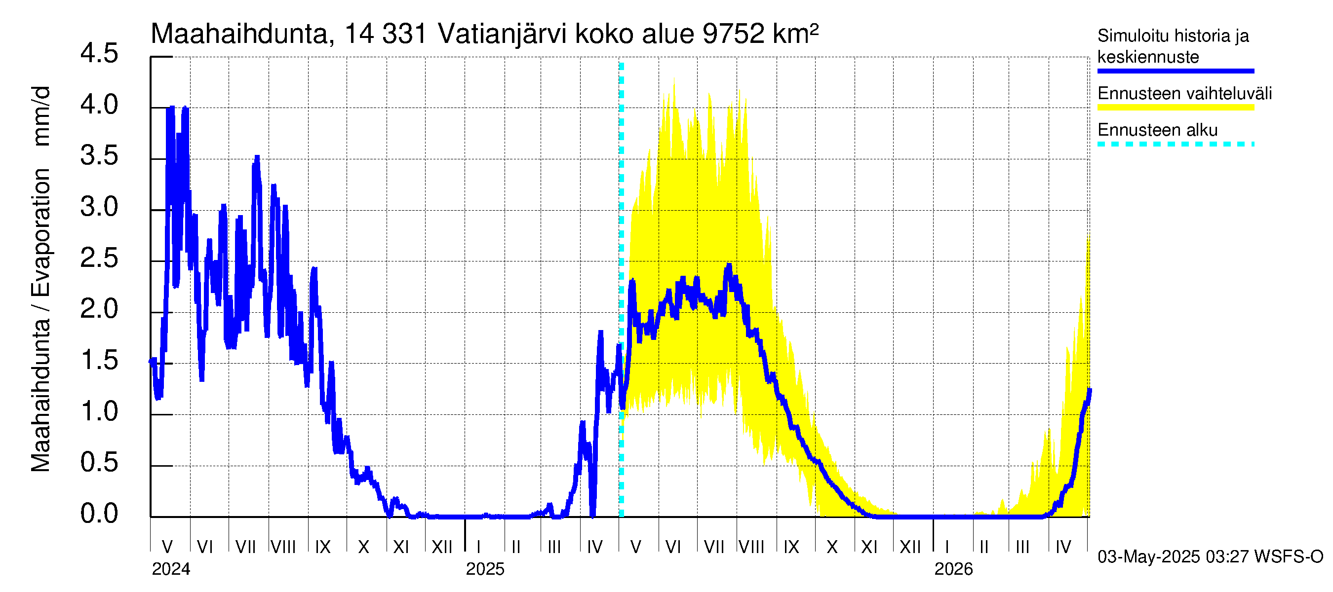 Kymijoen vesistöalue - Vatianjärvi: Haihdunta maa-alueelta