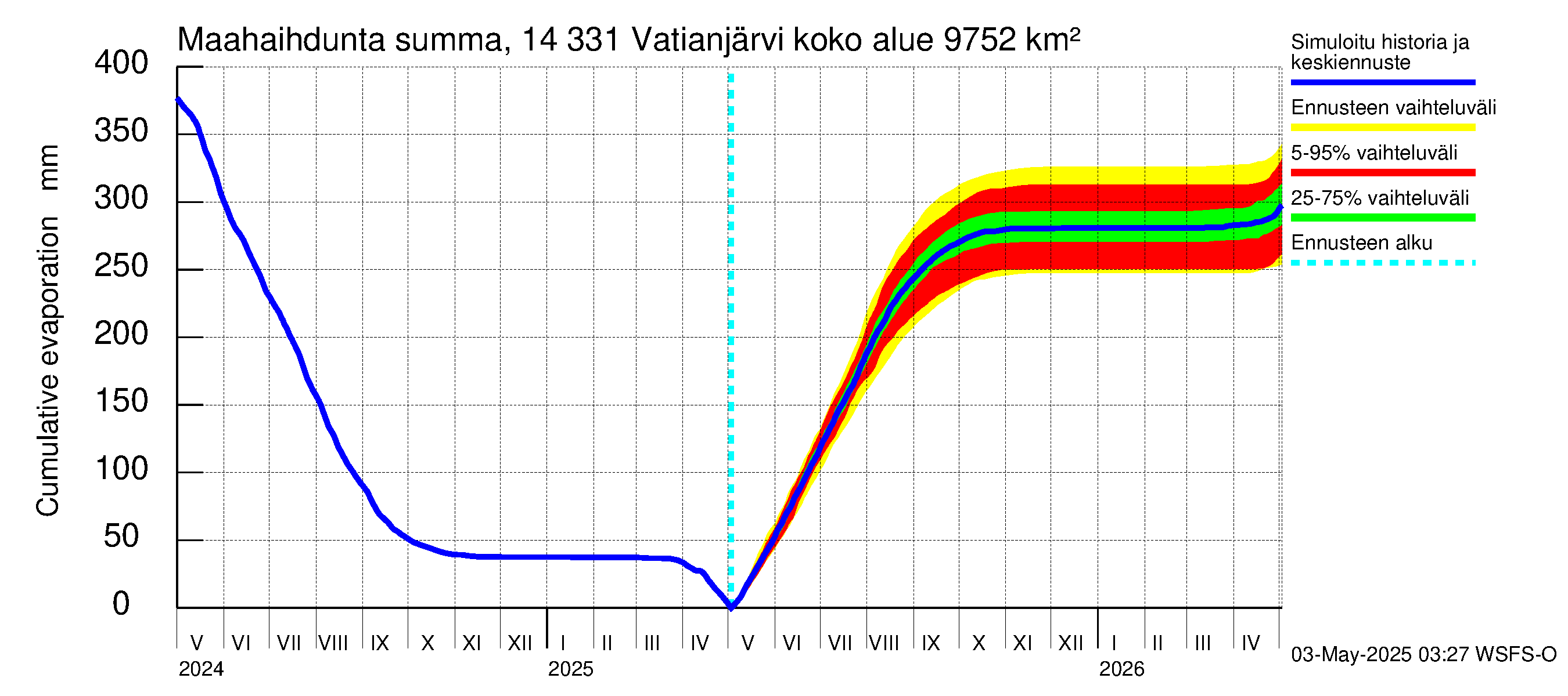 Kymijoen vesistöalue - Vatianjärvi: Haihdunta maa-alueelta - summa