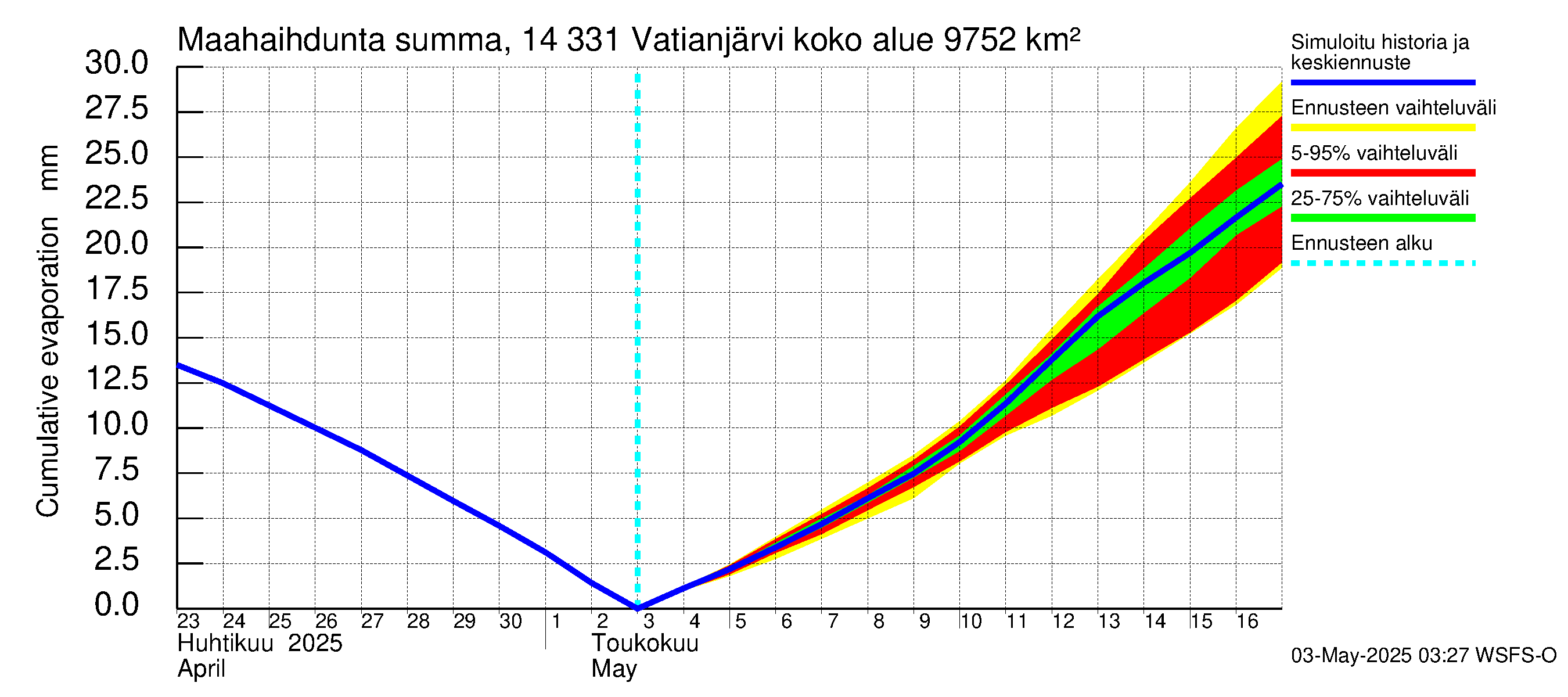 Kymijoen vesistöalue - Vatianjärvi: Haihdunta maa-alueelta - summa