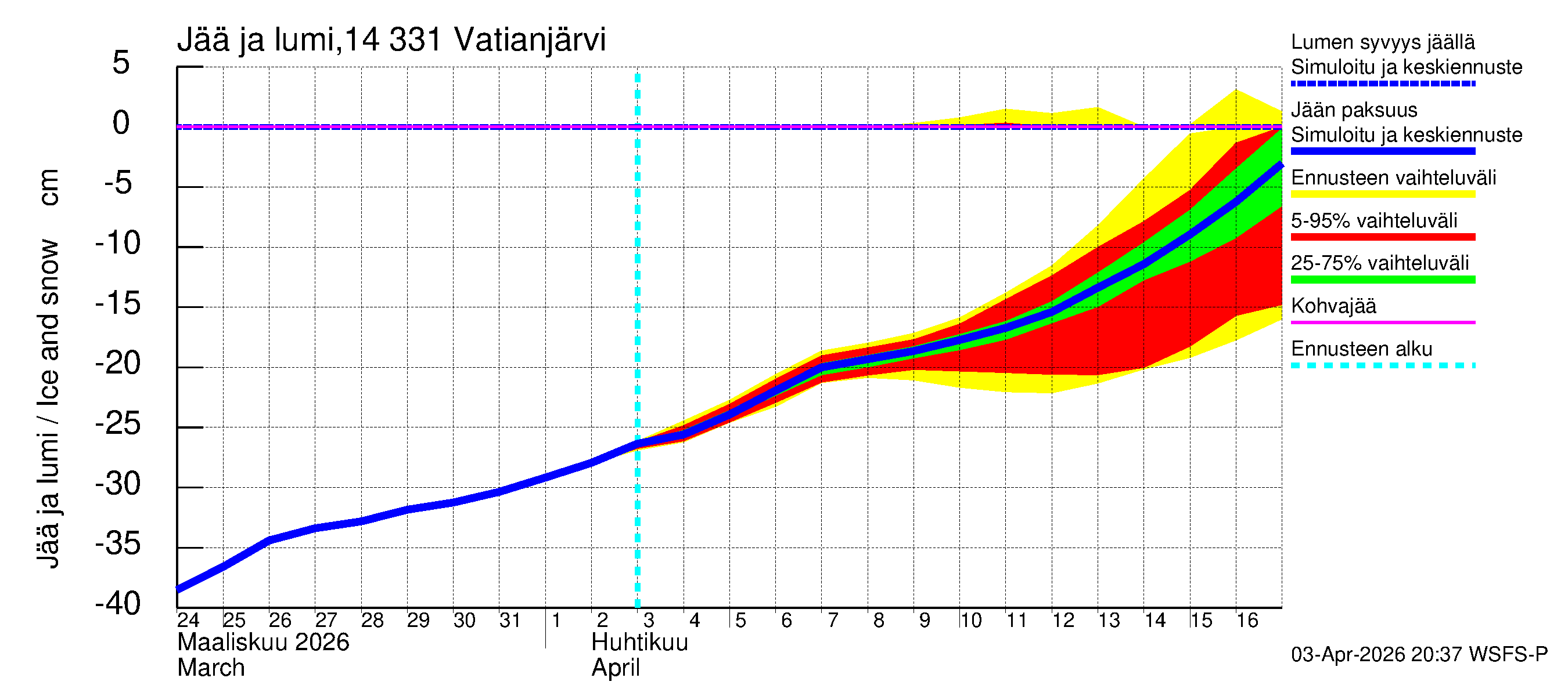 Kymijoen vesistöalue - Vatianjärvi: Jään paksuus