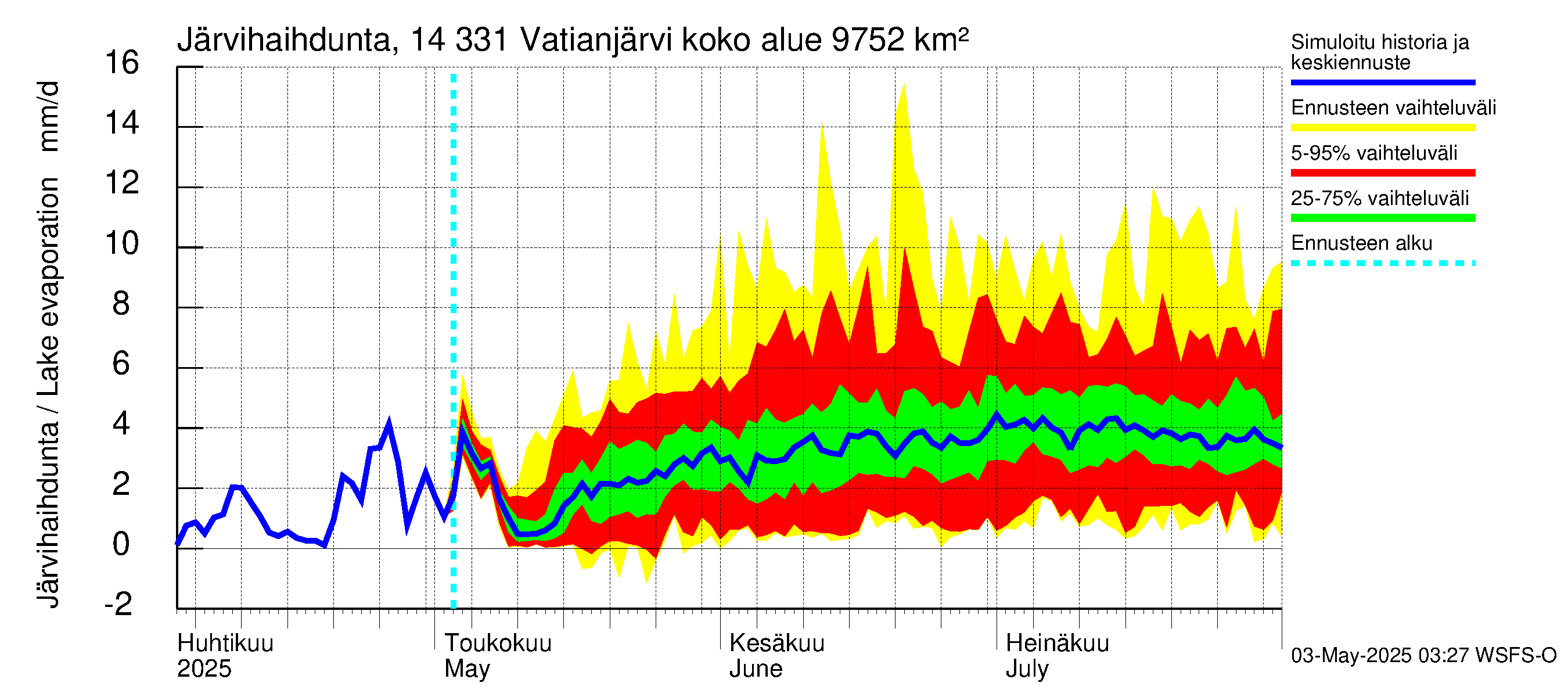 Kymijoen vesistöalue - Vatianjärvi: Järvihaihdunta