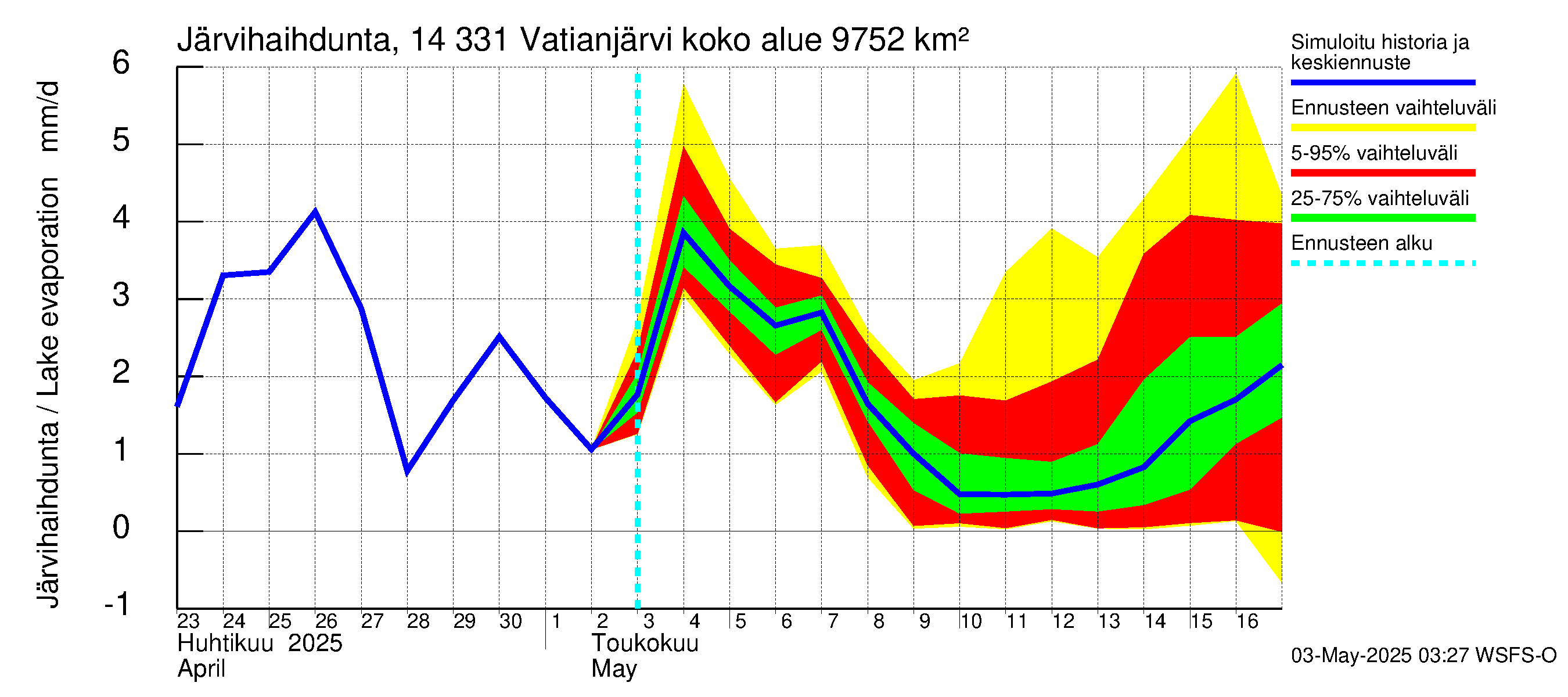 Kymijoen vesistöalue - Vatianjärvi: Järvihaihdunta